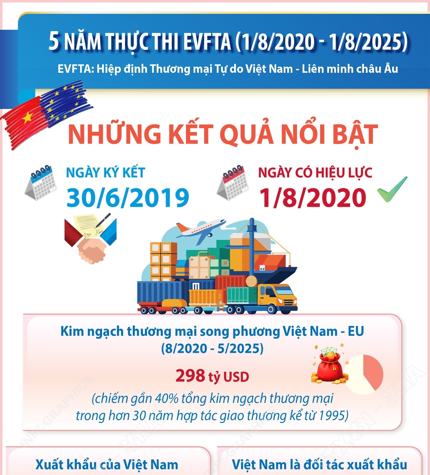 5 năm thực thi EVFTA (1/8/2020 - 1/8/2025): Những kết quả nổi bật