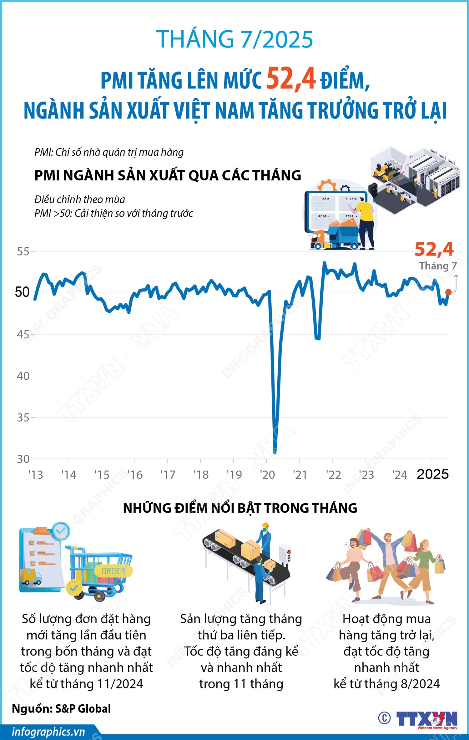 Tháng 7/2025, PMI tăng lên mức 52,4 điểm, ngành sản xuất Việt Nam tăng trưởng trở lại