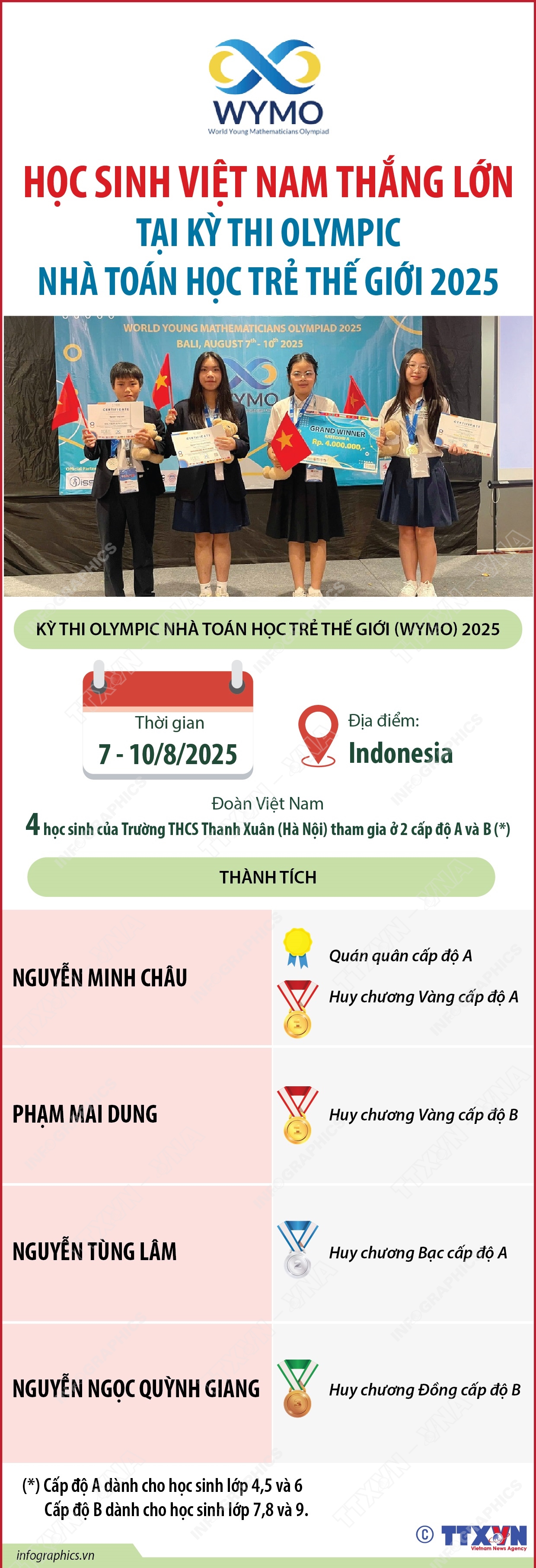 Học sinh Việt Nam thắng lớn tại Kỳ thi Olympic nhà Toán học Trẻ Thế giới 2025