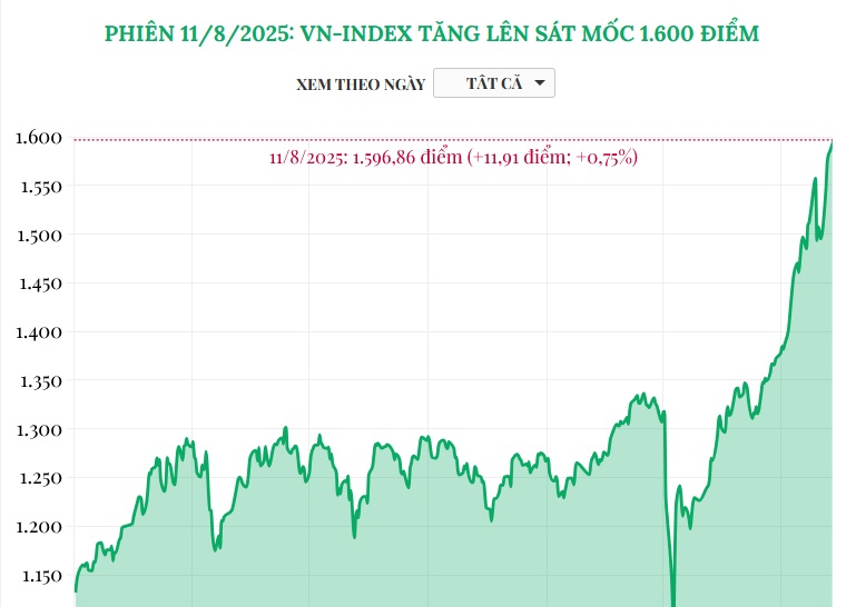 (Interactive) Phiên 11/8/2025: VN-Index tăng lên sát mốc 1.600 điểm