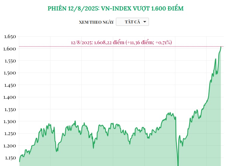 (Interactive) Phiên 12/8/2025: VN-Index vượt 1.600 điểm