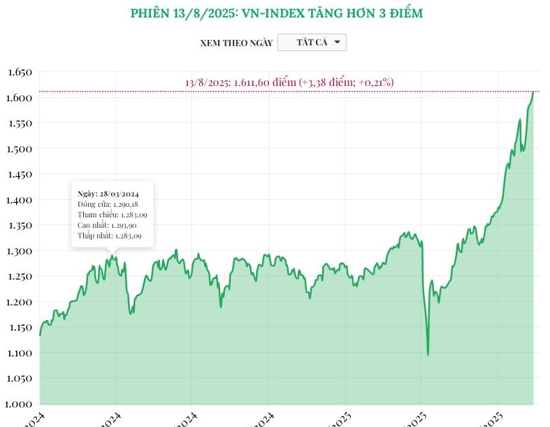 (Interactive) Phiên 13/8/2025: VN-Index tăng hơn 3 điểm