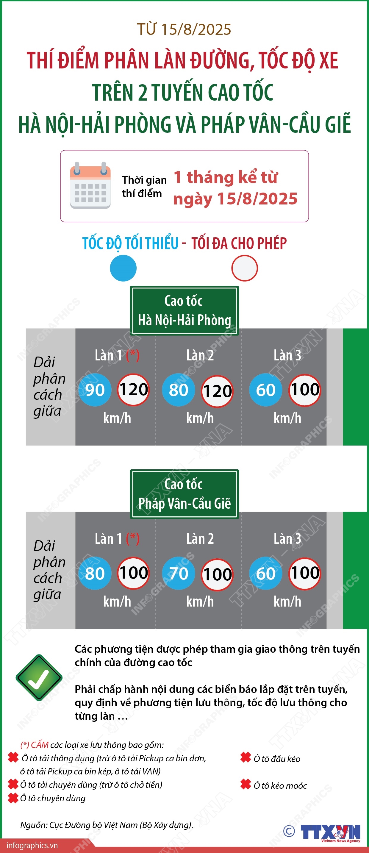 Từ 15/8/2025: Thí điểm phân làn đường, tốc độ xe trên 2 tuyến cao tốc Hà Nội-Hải Phòng và Pháp Vân-Cầu Giẽ
