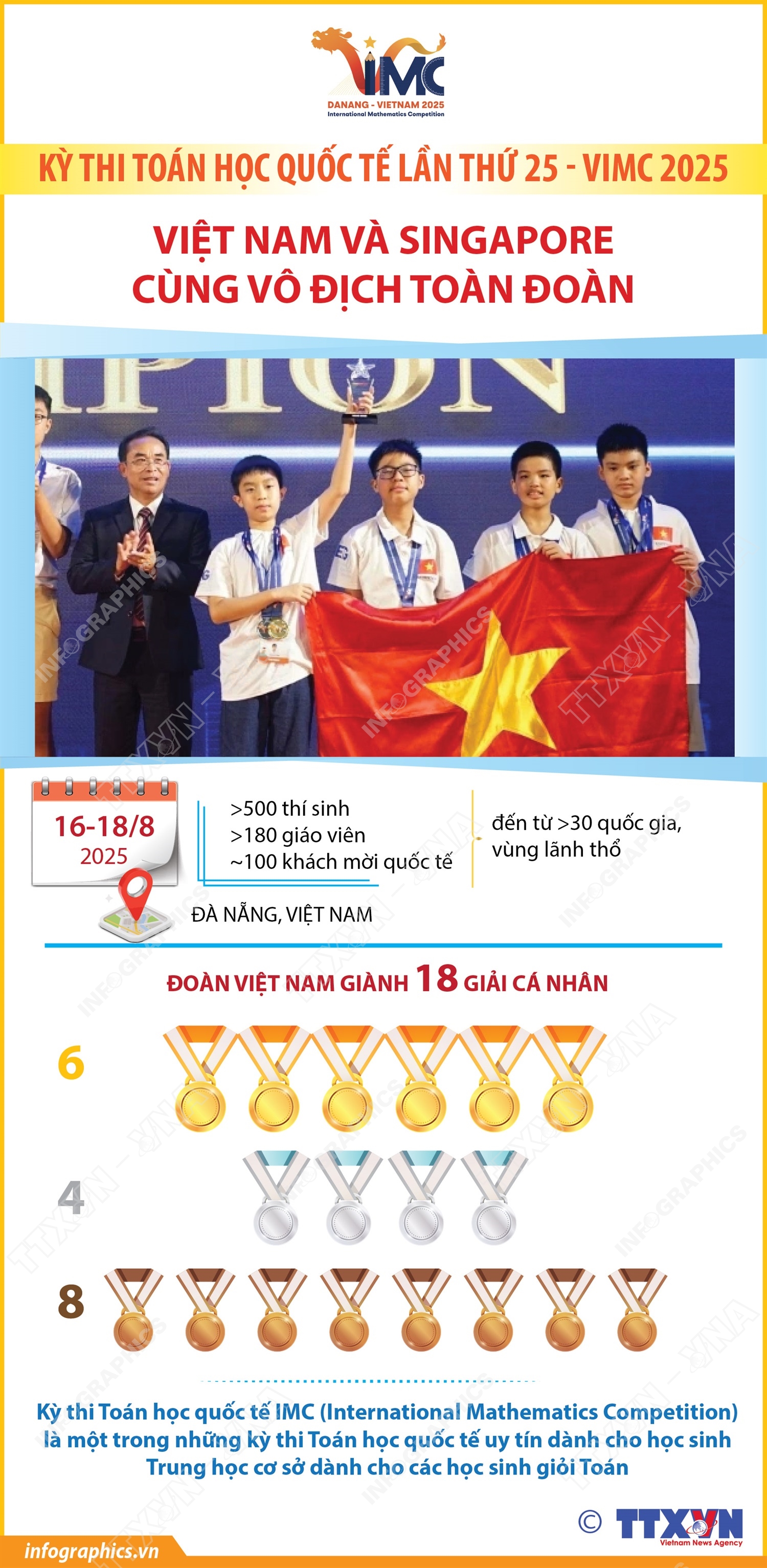 Kỳ thi Toán học quốc tế lần thứ 25 - VIMC 2025: Đoàn Việt Nam giành 18 huy chương