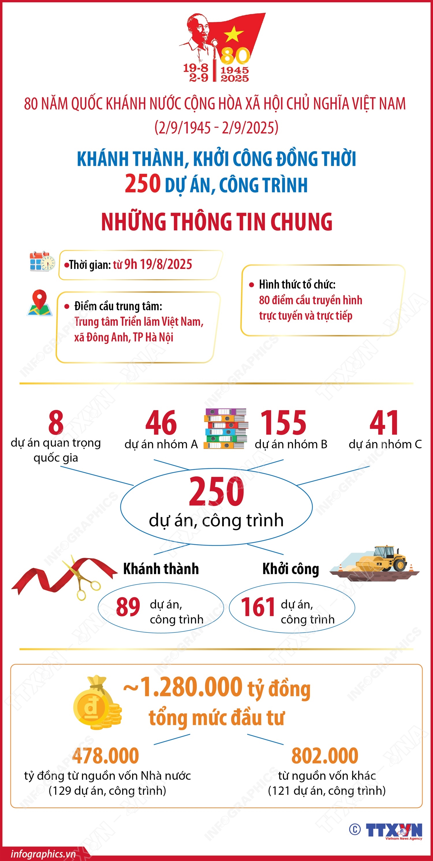 Những thông tin chung về 250 công trình, dự án chào mừng kỷ niệm 80 năm Quốc khánh 2/9