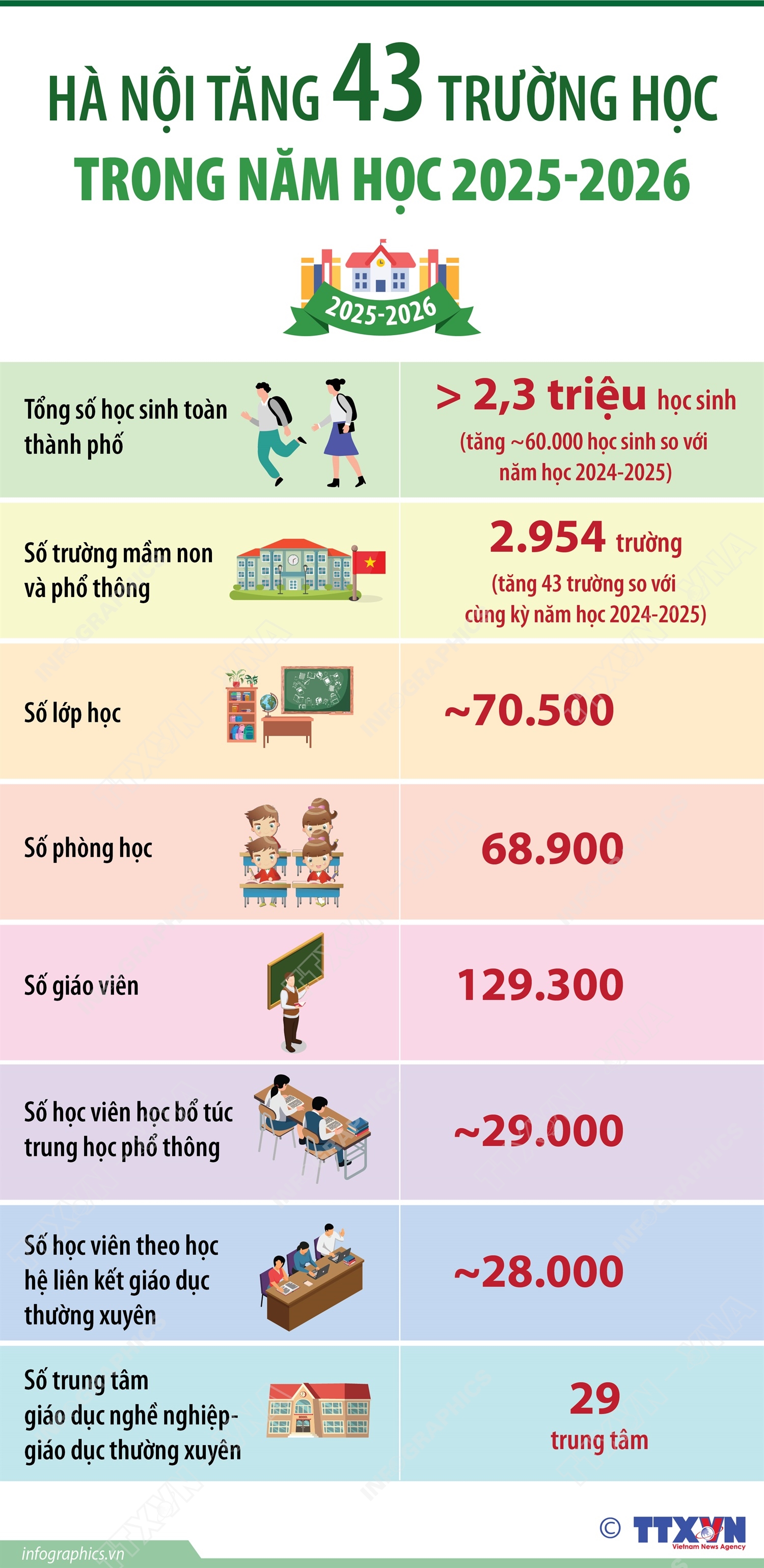 Hà Nội tăng 43 trường học trong năm học 2025-2026