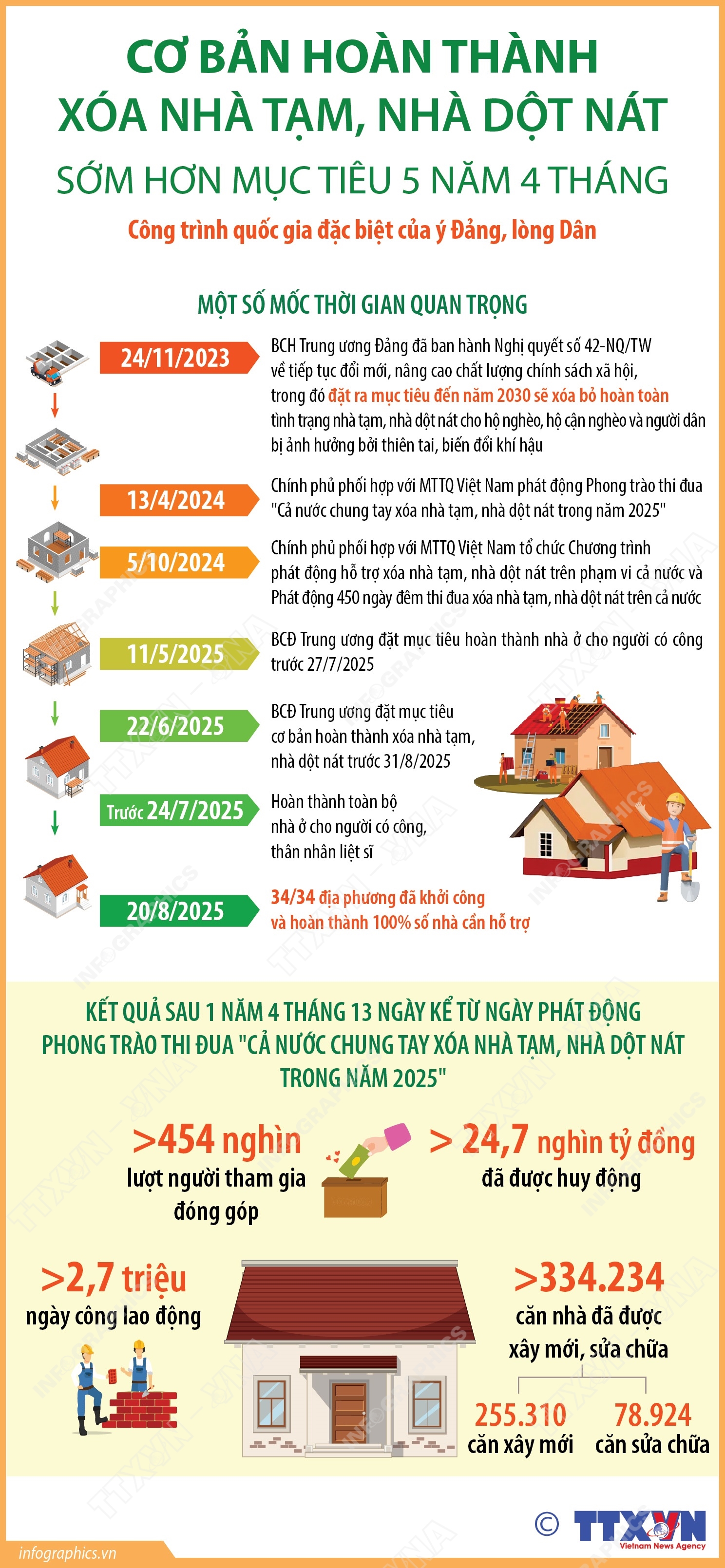 Cơ bản hoàn thành xóa nhà tạm, nhà dột nát sớm hơn mục tiêu 5 năm 4 tháng: Công trình quốc gia đặc biệt của ý Đảng, lòng Dân