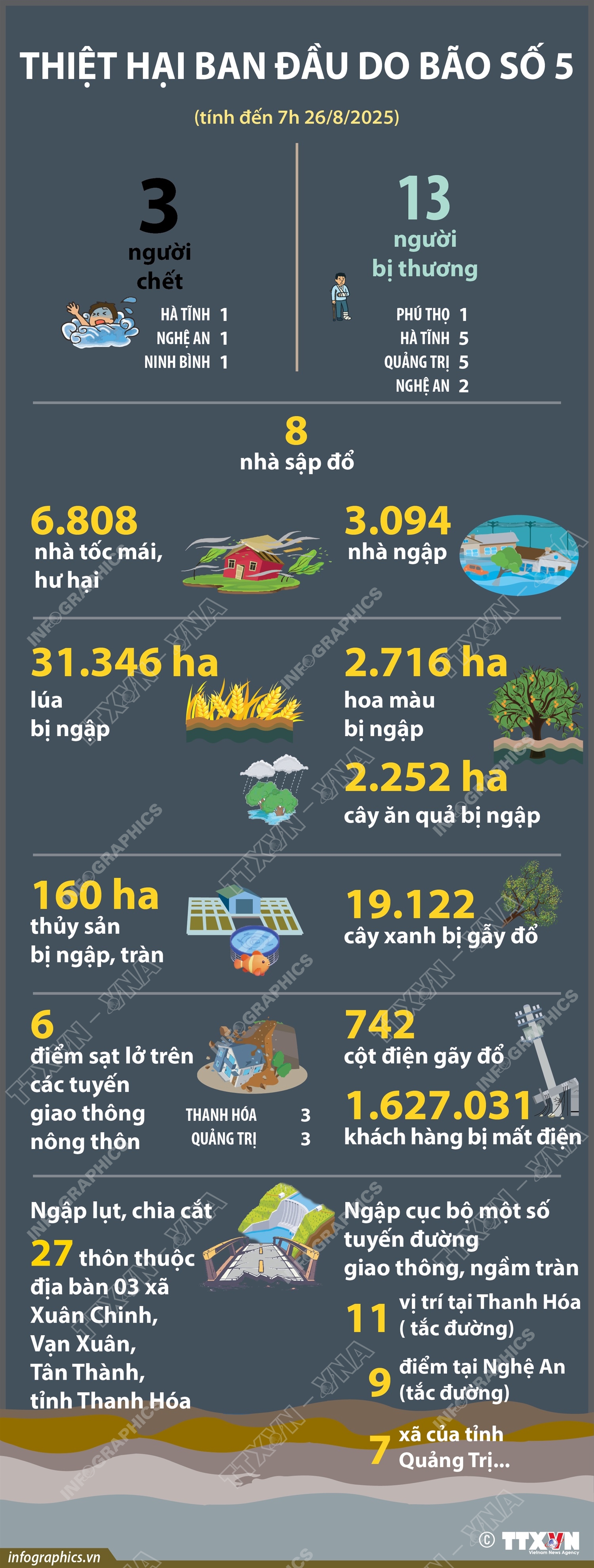 Thiệt hại ban đầu do bão số 5 (tính đến 7h 26/8/2025)