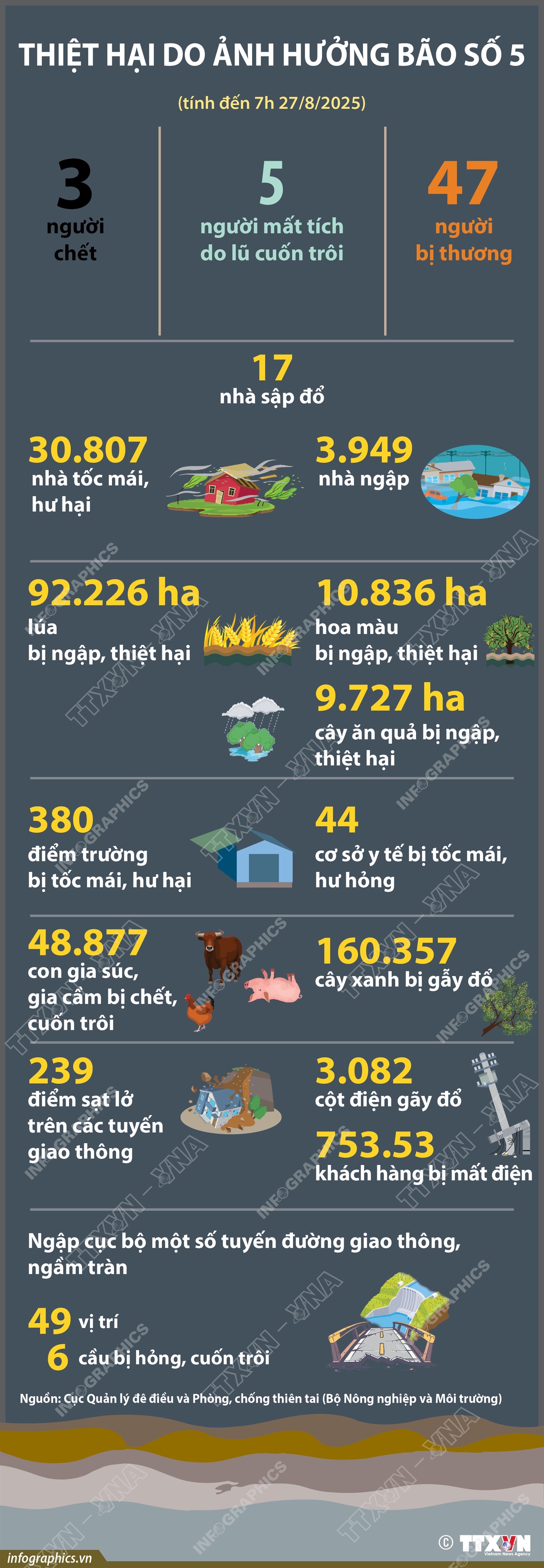 Thiệt hại do ảnh hưởng bão số 5