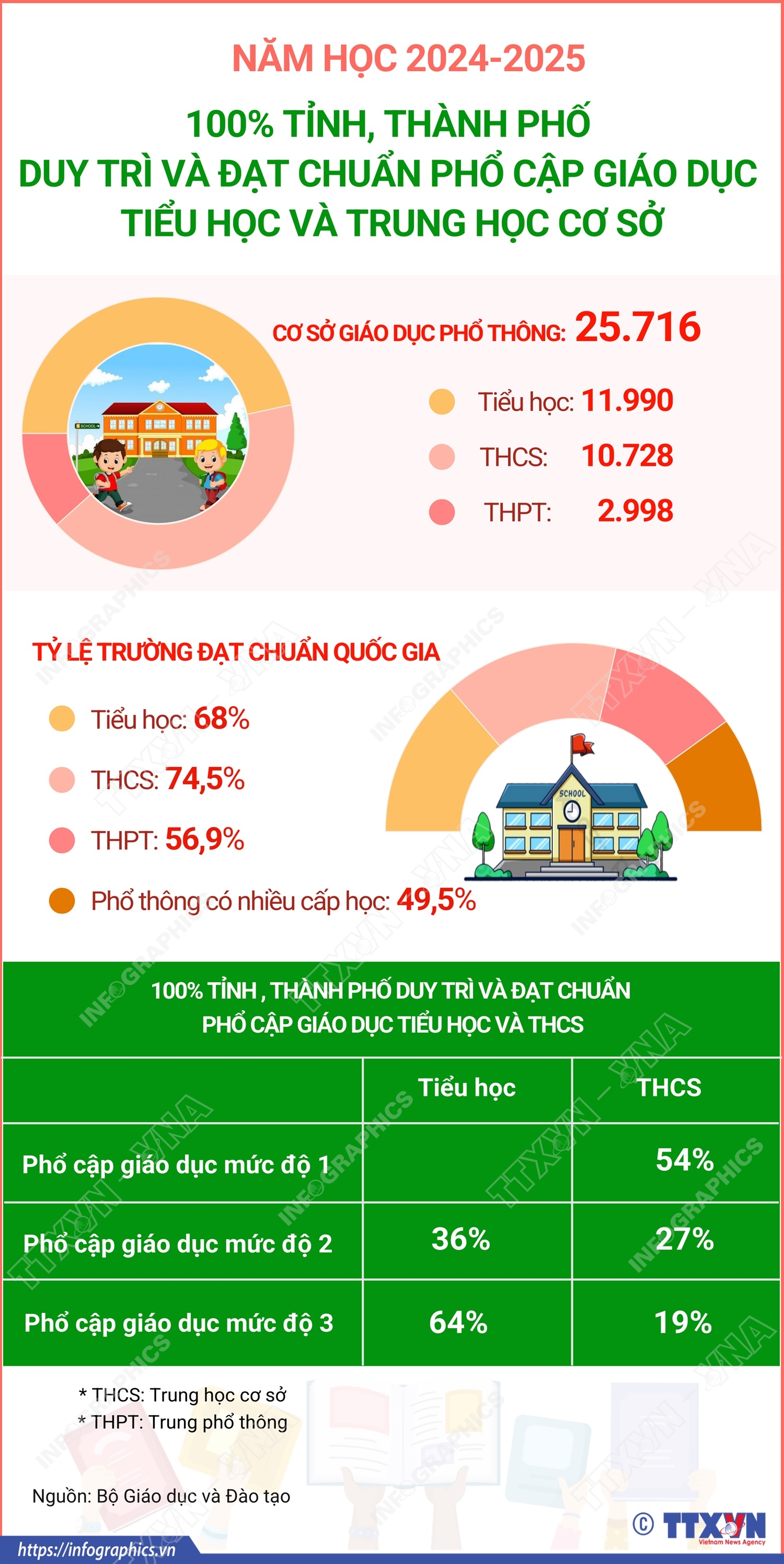 Năm học 2024-2025: 100% tỉnh, thành phố duy trì và đạt chuẩn phổ cập giáo dục tiểu học và THCS
