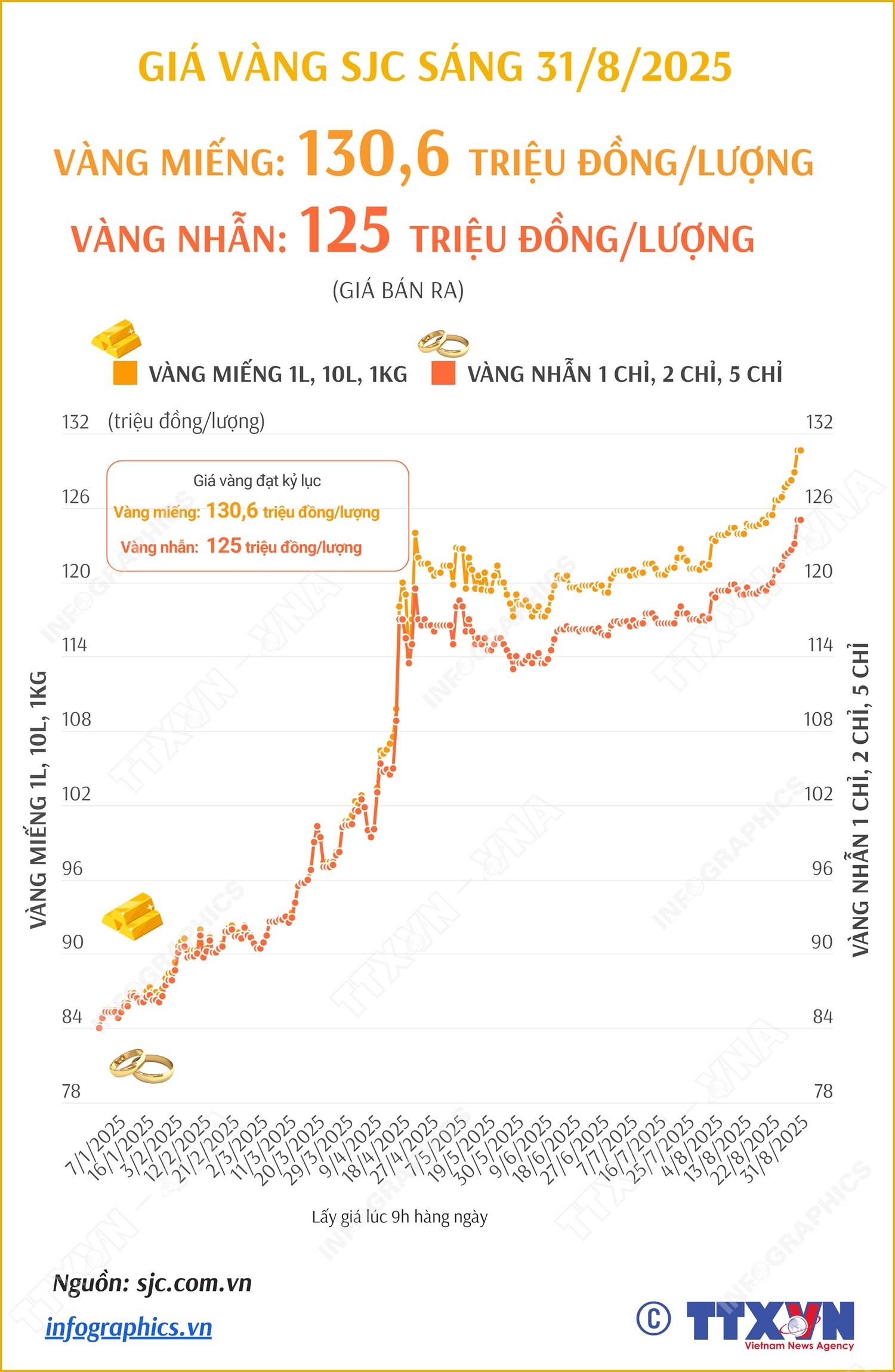 Giá vàng sáng 31/8/2025: Vàng miếng ở mức kỷ lục 130,6 triệu đồng/lượng