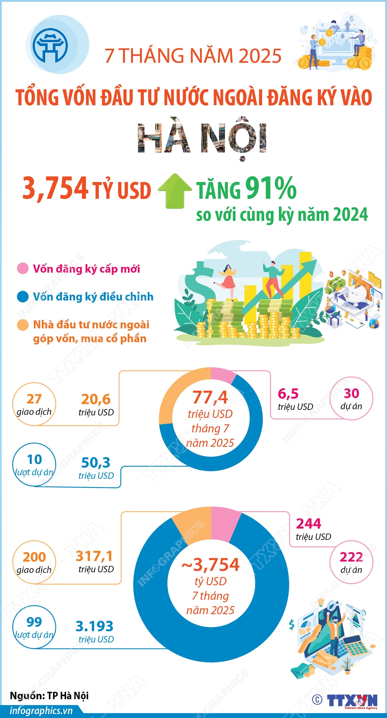 7 tháng năm 2025: Tổng vốn đầu tư nước ngoài đăng ký vào Hà Nội đạt 3,754 tỷ USD