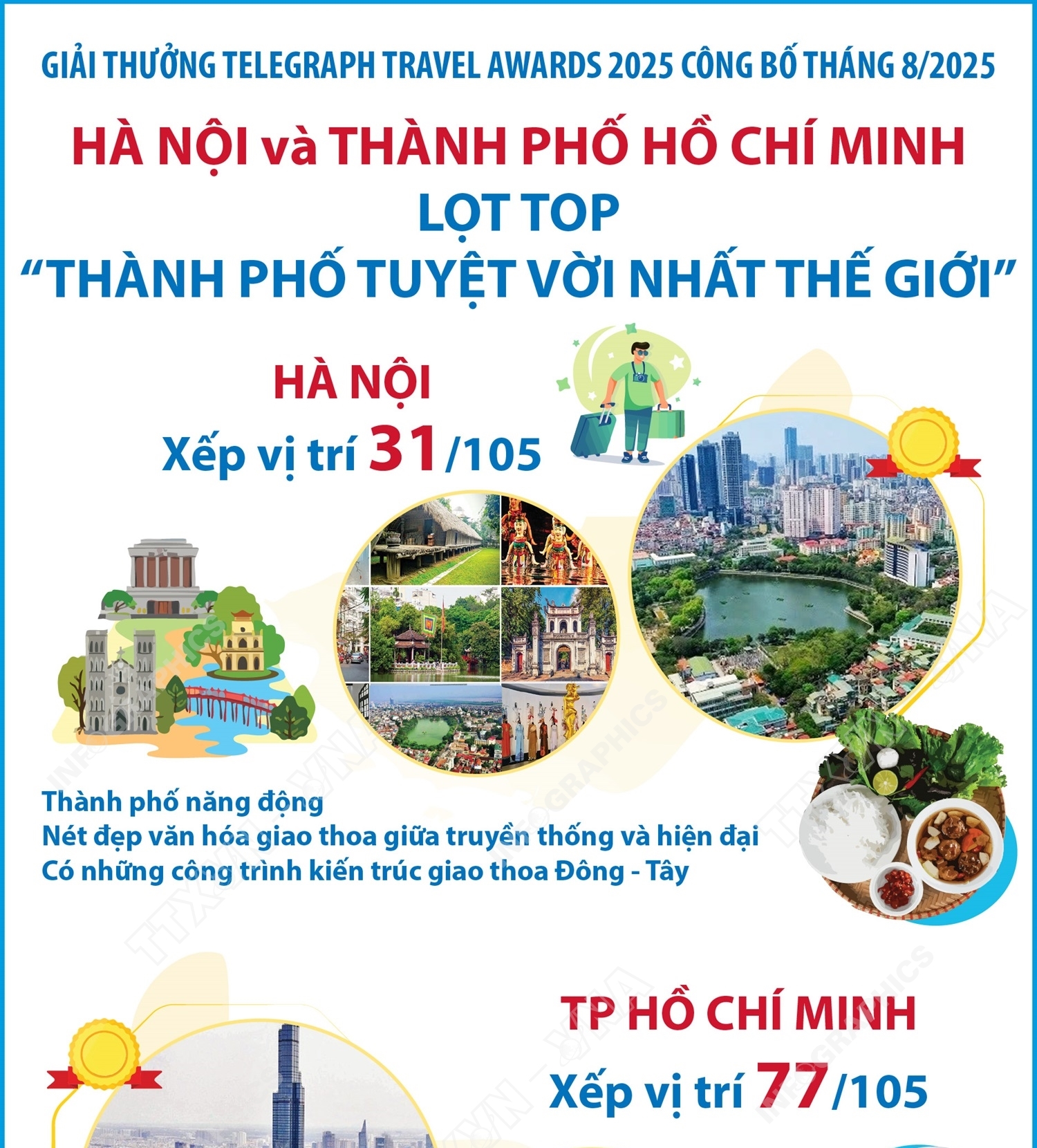 Hà Nội và Thành phố Hồ Chí Minh lọt top “thành phố tuyệt vời nhất...