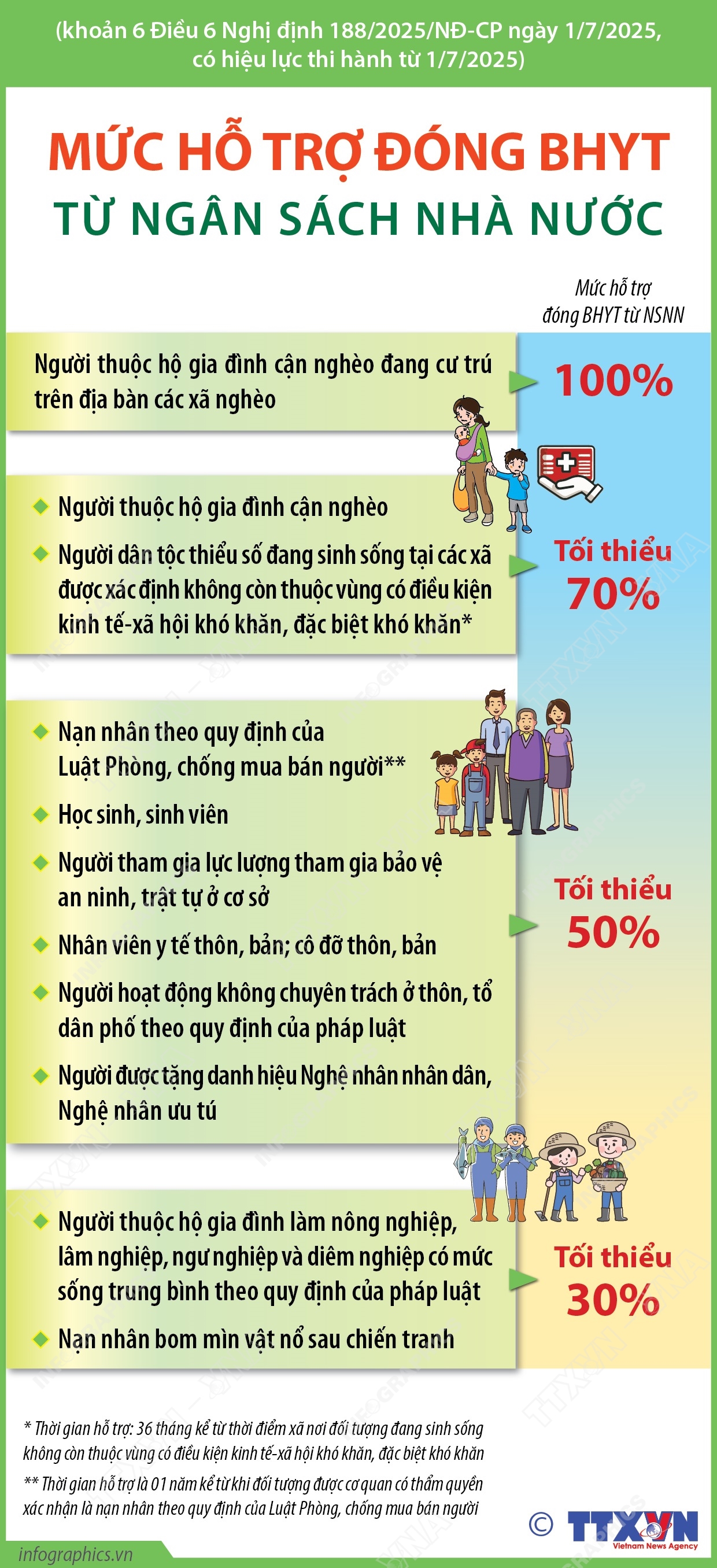 Mức hỗ trợ đóng BHYT từ ngân sách nhà nước