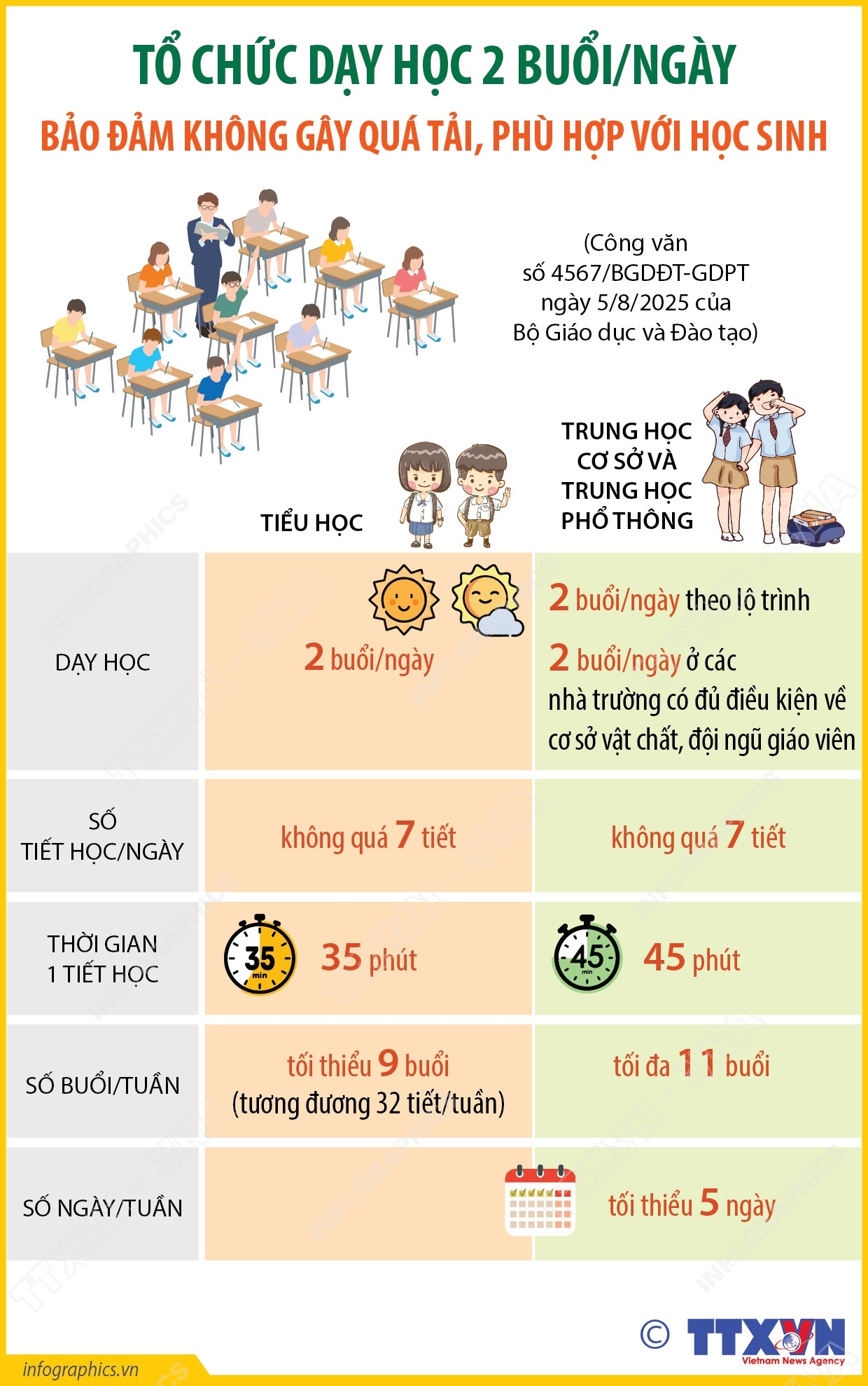 Tổ chức dạy học 2 buổi/ngày bảo đảm không gây quá tải, phù hợp với học sinh