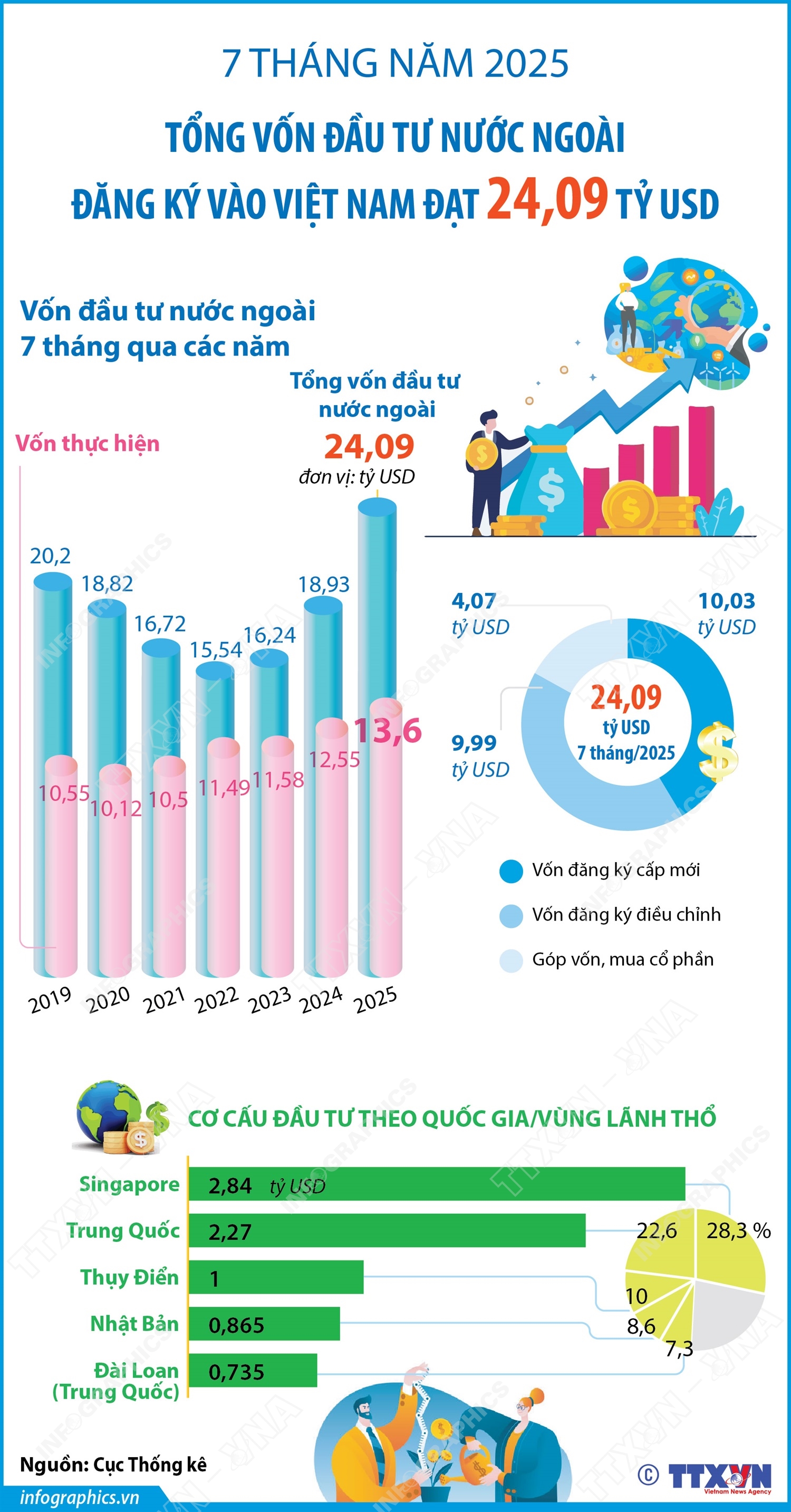 7 tháng năm 2025: Tổng vốn đầu tư nước ngoài đăng ký vào Việt Nam đạt 24,09 tỷ USD
