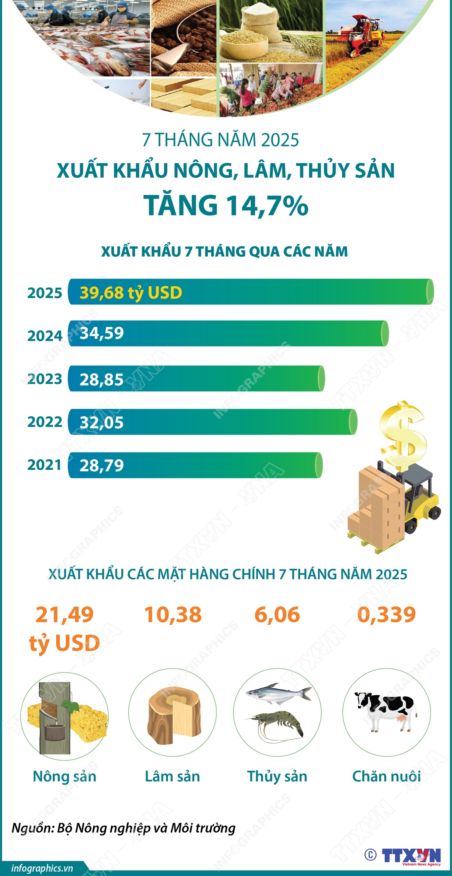 7 tháng năm 2025: Xuất khẩu nông, lâm, thủy sản tăng 14,7%