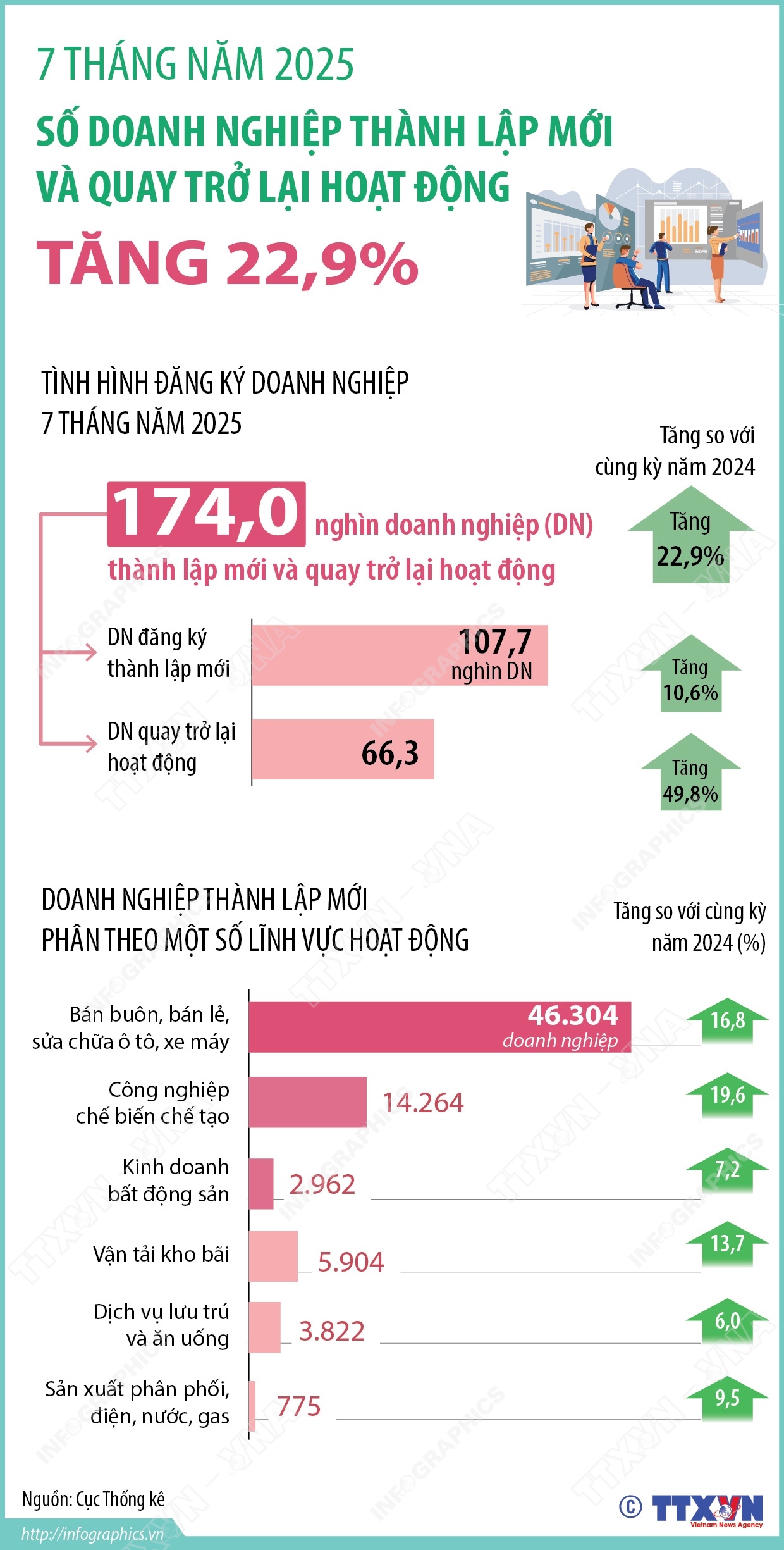 7 tháng năm 2025, số doanh nghiệp thành lập mới và quay trở lại hoạt động tăng 22,9%