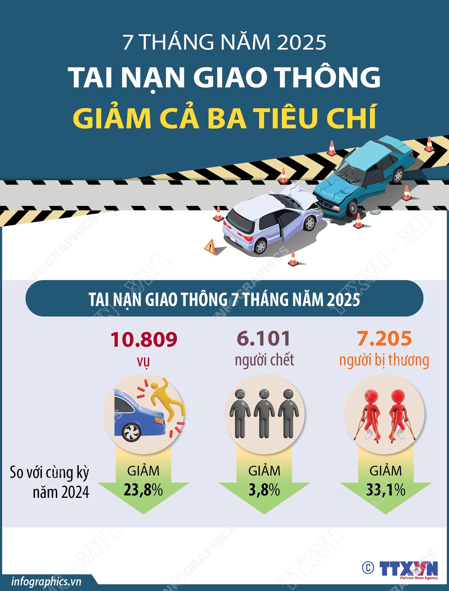 7 tháng năm 2025: Tai nạn giao thông giảm cả ba tiêu chí