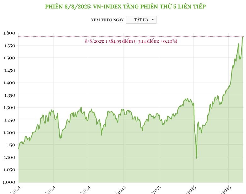 (Interactive) Phiên 8/8/2025: VN-Index tăng phiên thứ 5 liên tiếp