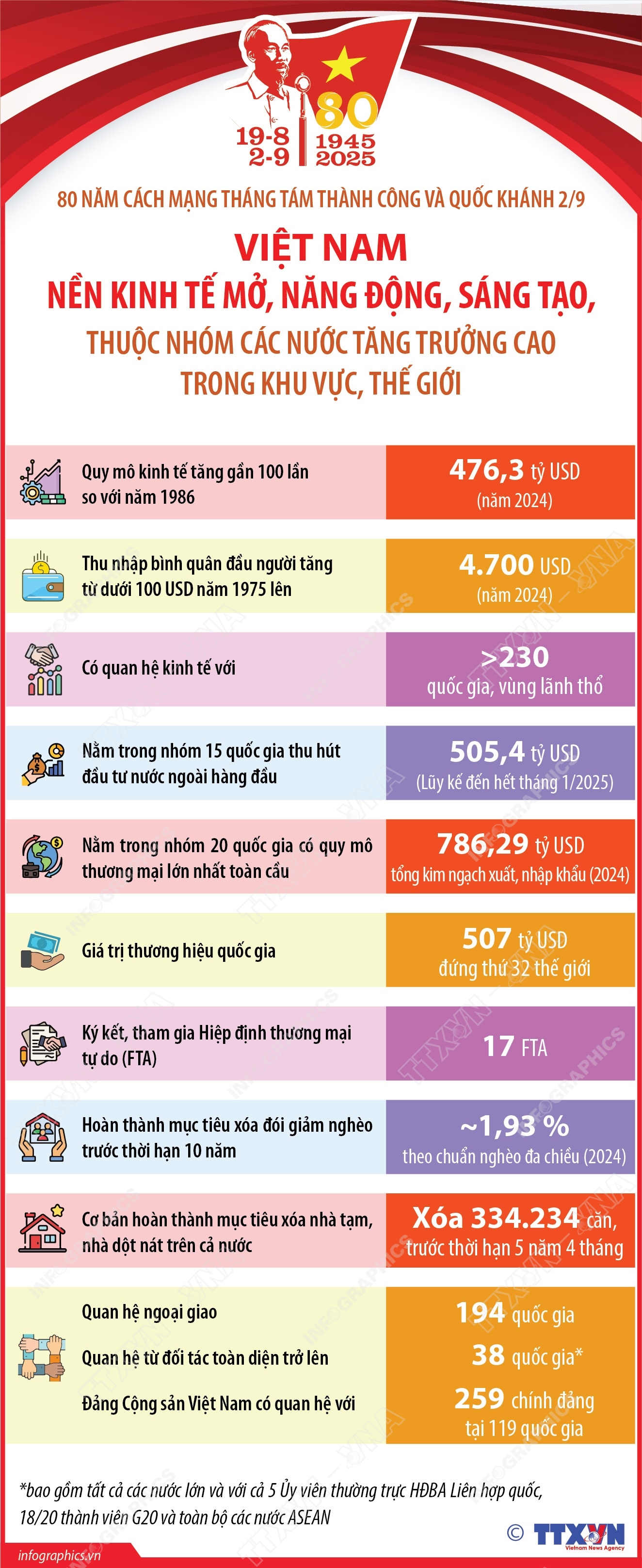 Việt Nam: Nền kinh tế mở, năng động, sáng tạo, thuộc nhóm các nước tăng trưởng cao trong khu vực, thế giới