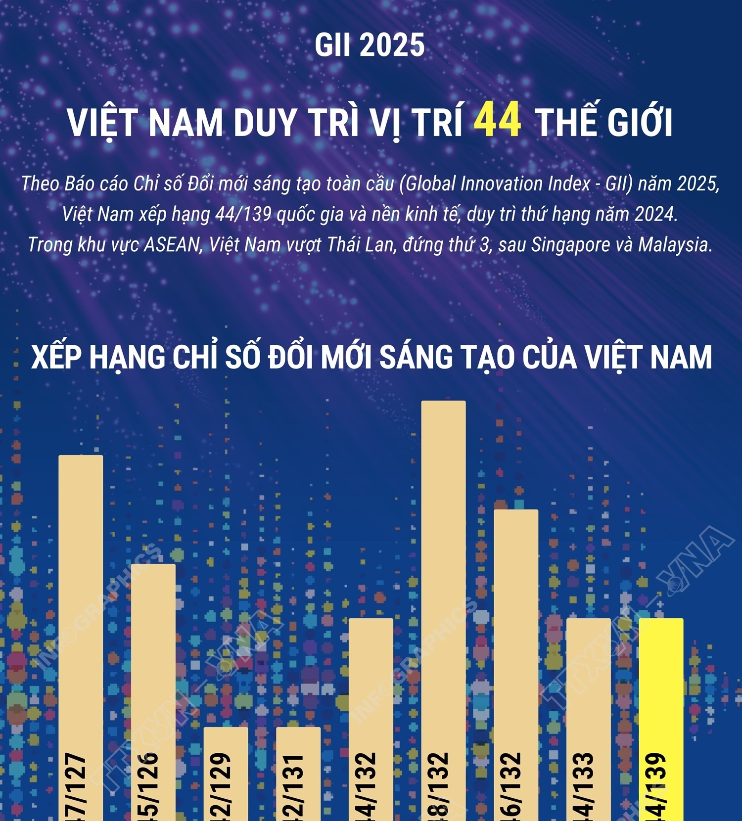Việt Nam duy trì vị trí 44 thế giới về đổi mới sáng tạo