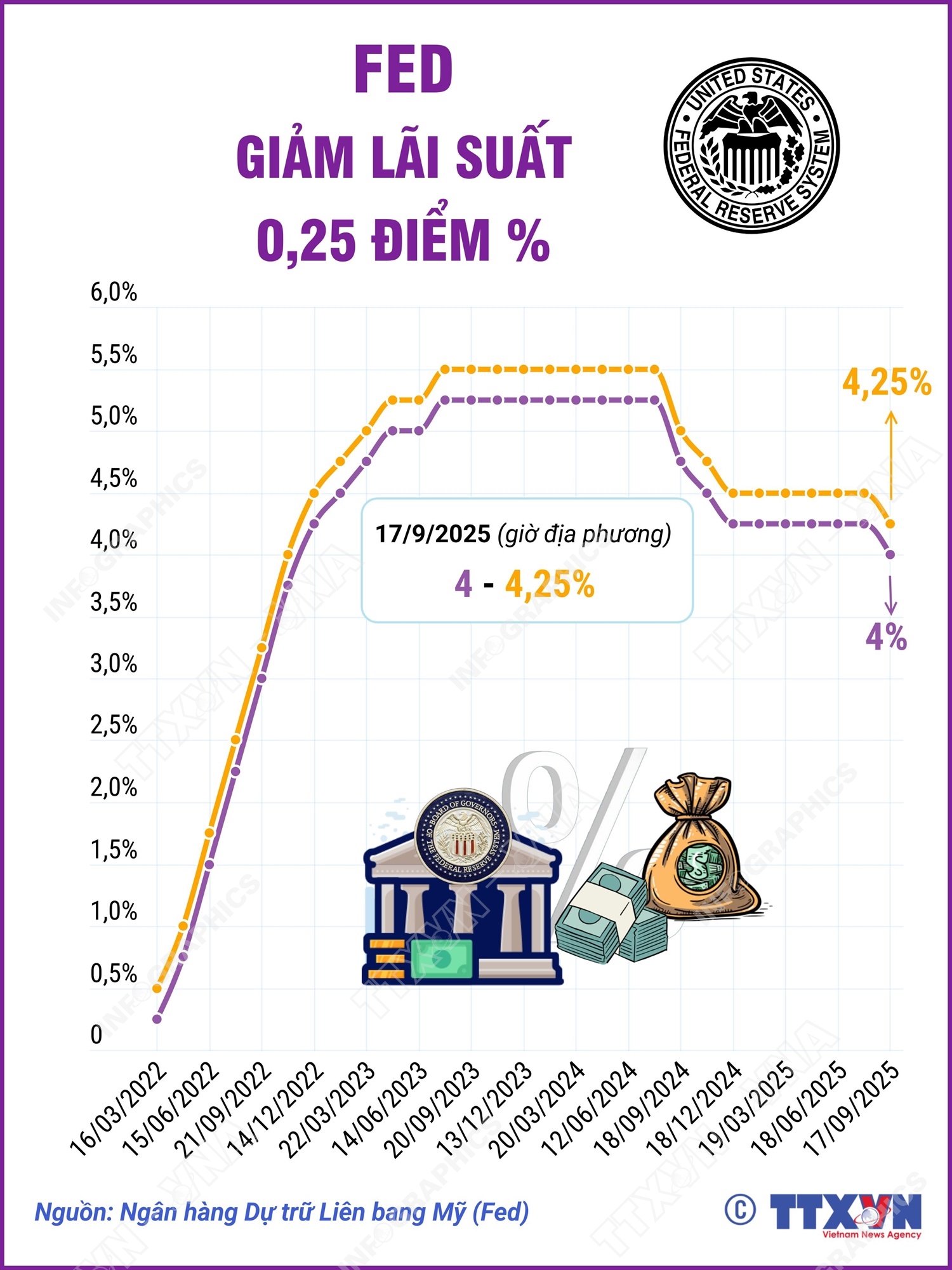 Fed hạ lãi suất lần đầu trong năm 2025