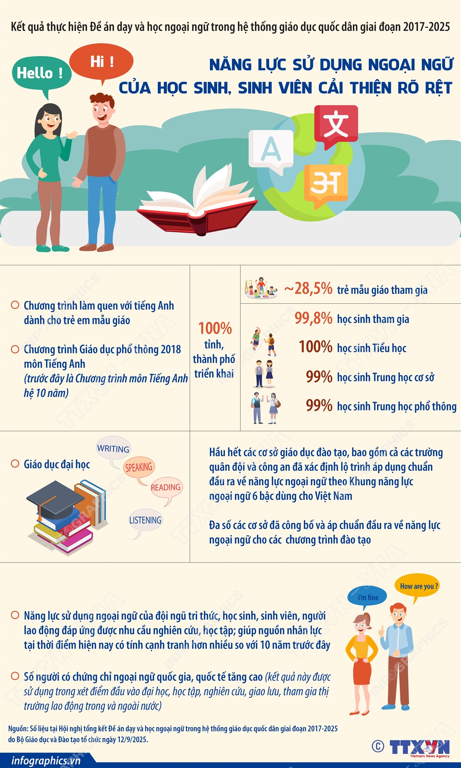 Năng lực sử dụng ngoại ngữ của học sinh, sinh viên cải thiện rõ rệt