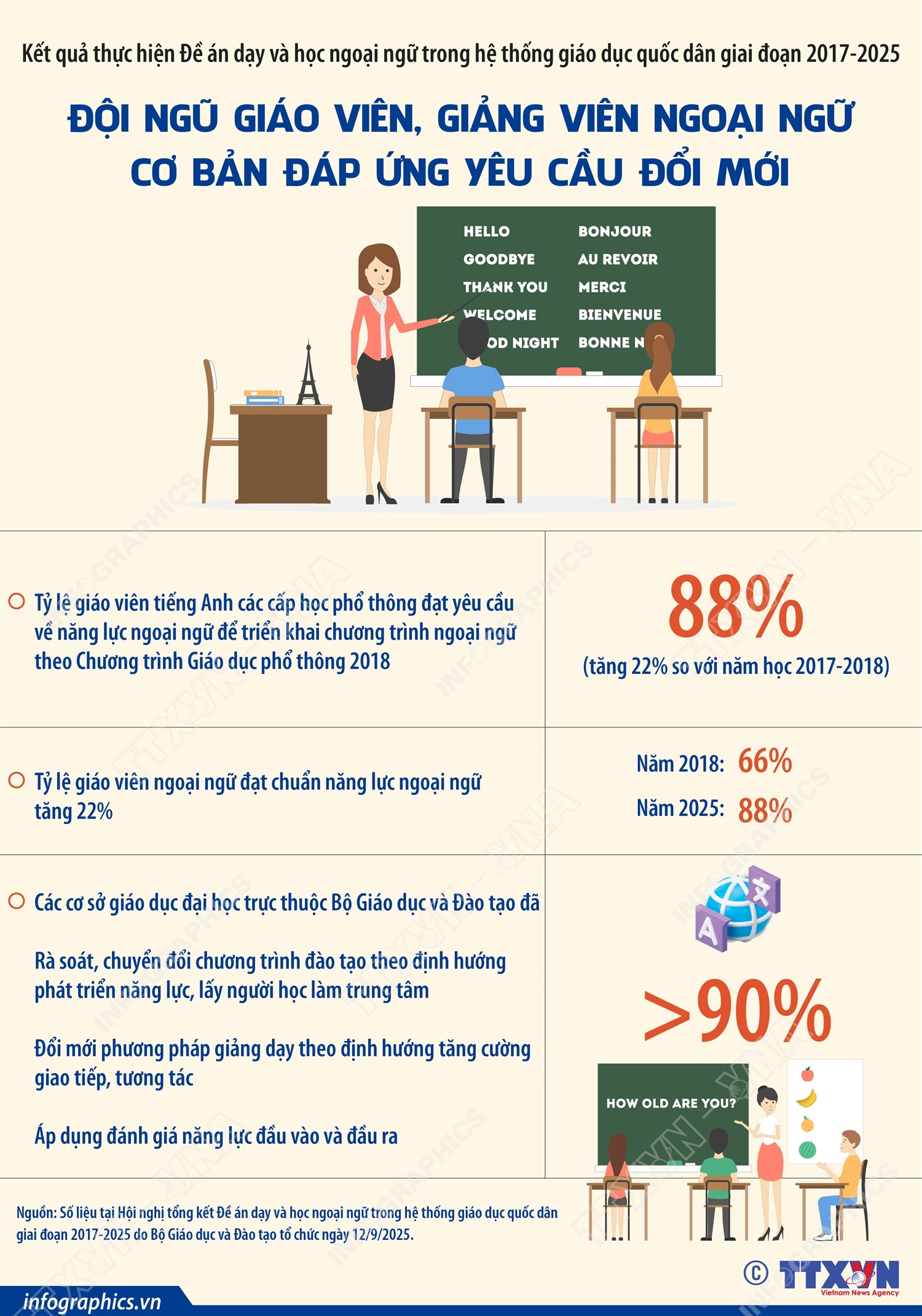 Đội ngũ giáo viên, giảng viên ngoại ngữ cơ bản đáp ứng yêu cầu đổi mới