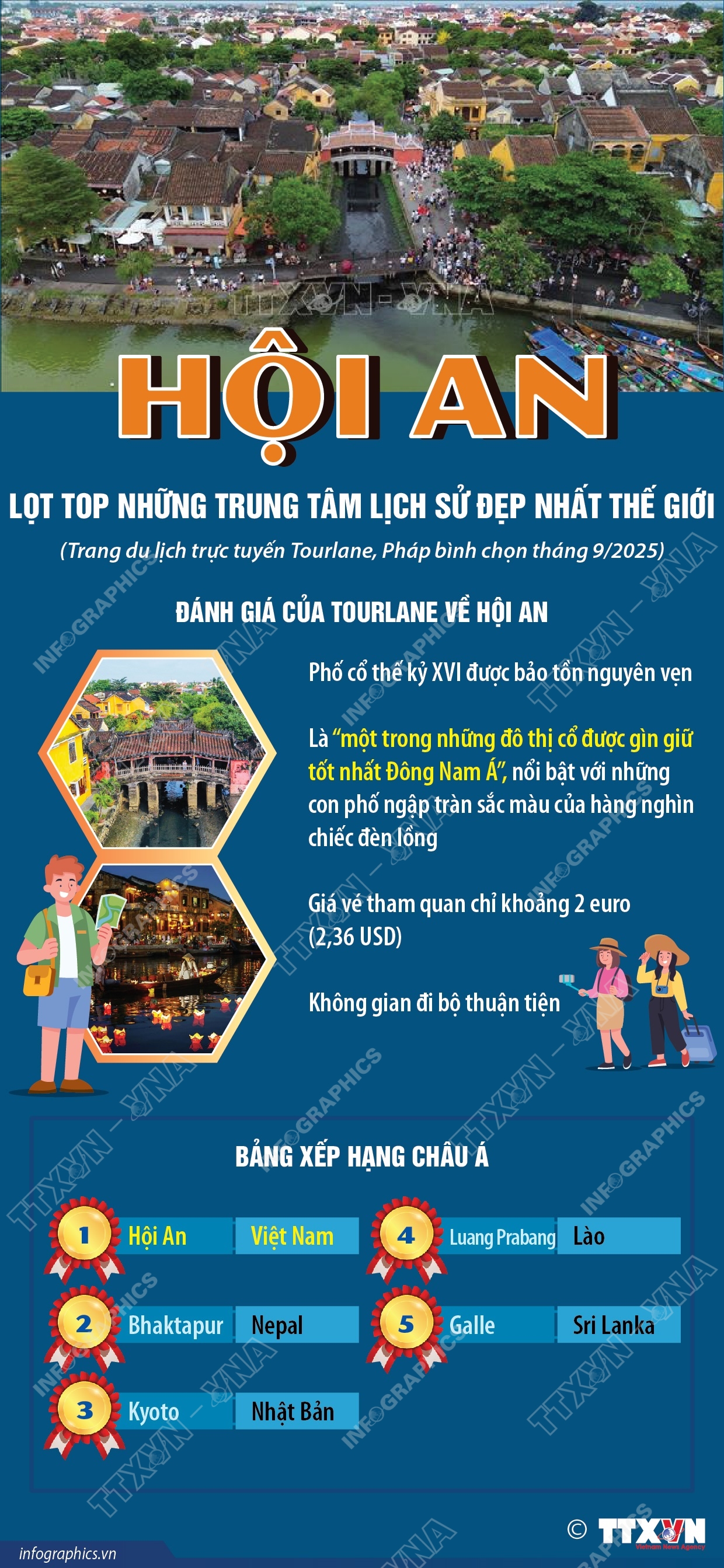 Hội An lọt top những trung tâm lịch sử đẹp nhất thế giới