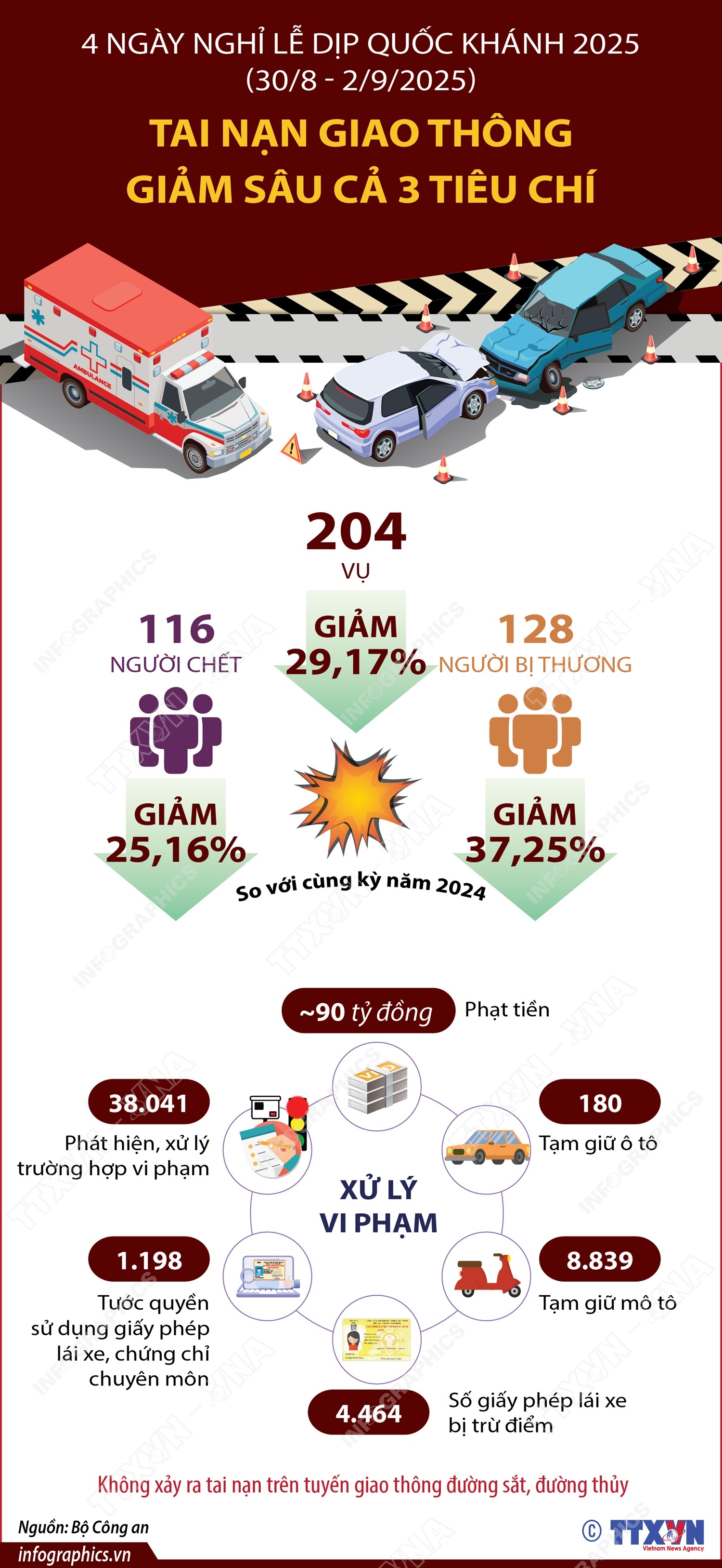 4 ngày nghỉ lễ dịp Quốc khánh 2025 (30/8 - 2/9/2025): Tai nạn giao thông giảm sâu cả 3 tiêu chí