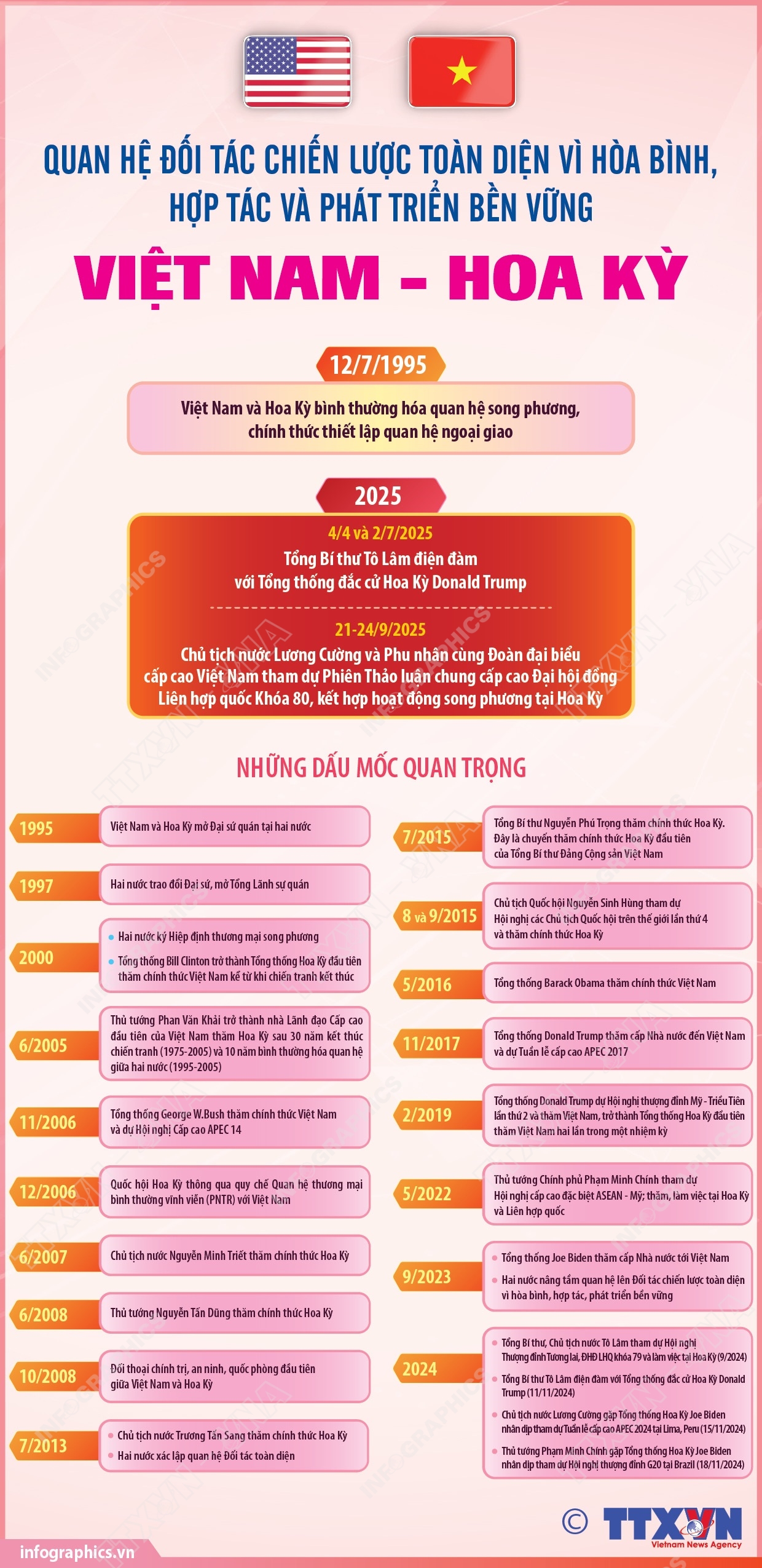 Quan hệ Đối tác chiến lược toàn diện vì hòa bình, hợp tác và phát triển bền vững Việt Nam - Hoa Kỳ