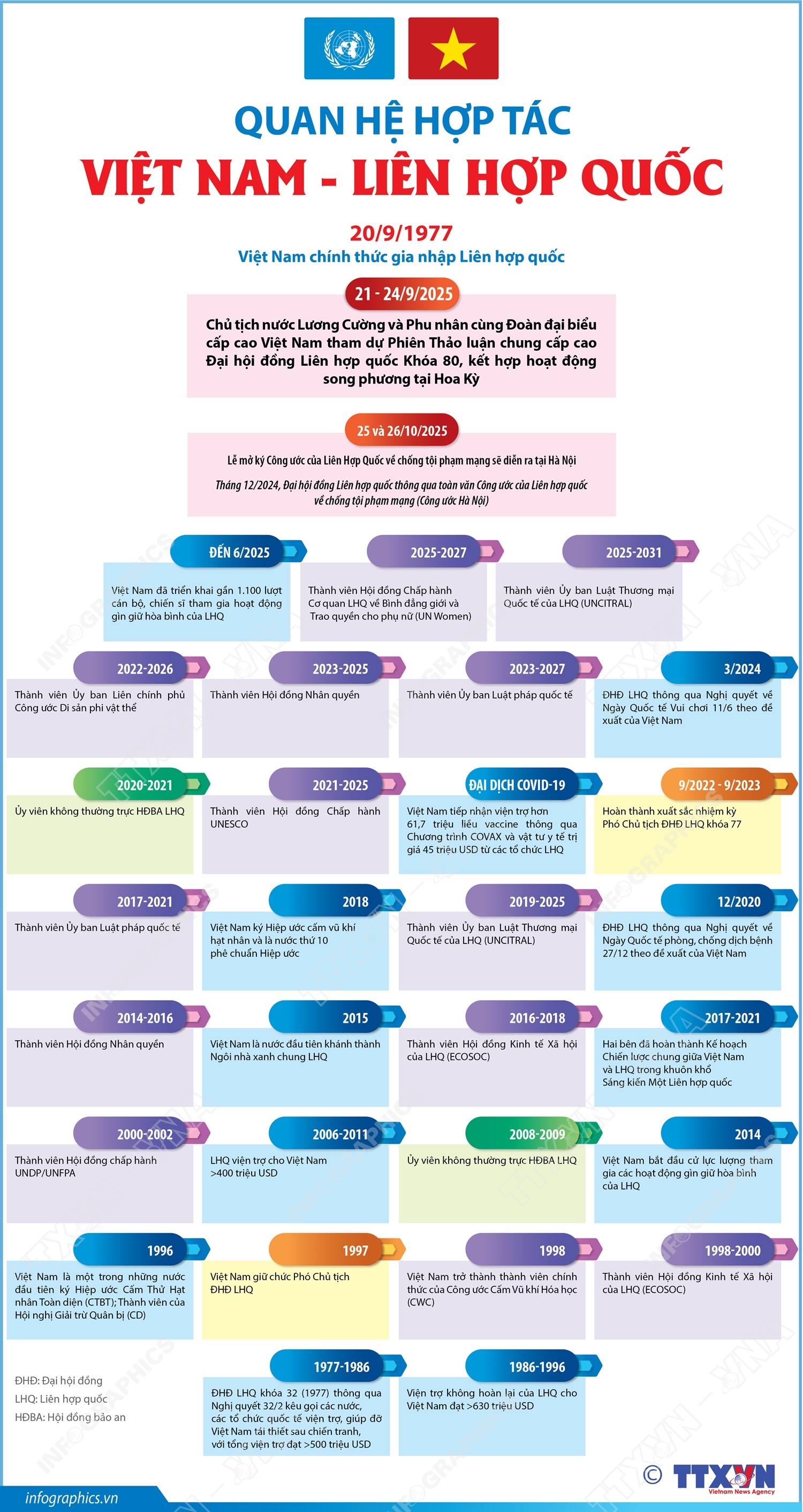 Quan hệ hợp tác Việt Nam - Liên hợp quốc
