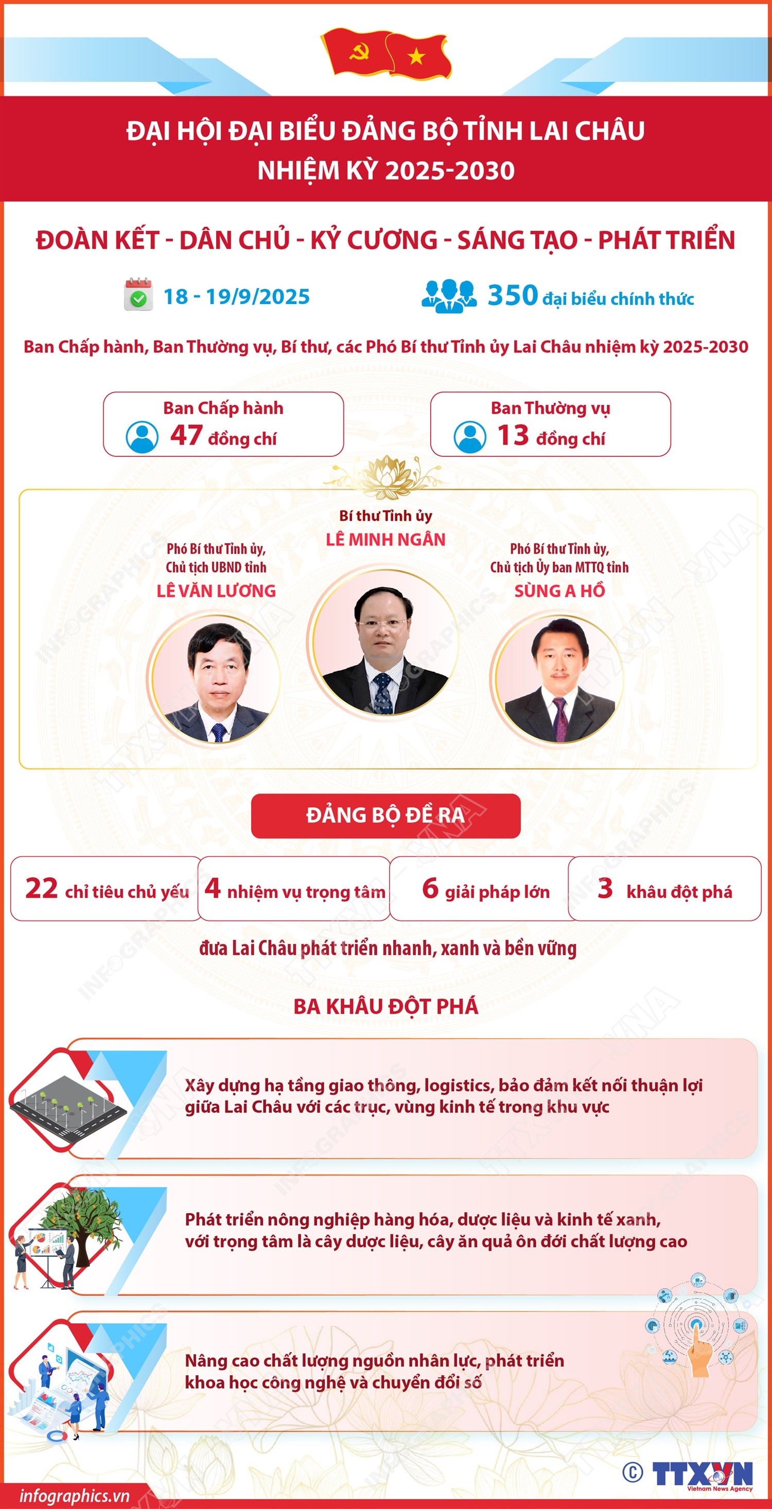 Đại hội đại biểu Đảng bộ tỉnh Lai Châu nhiệm kỳ 2025-2030: Đoàn kết, dân chủ, kỷ cương, sáng tạo, phát triển