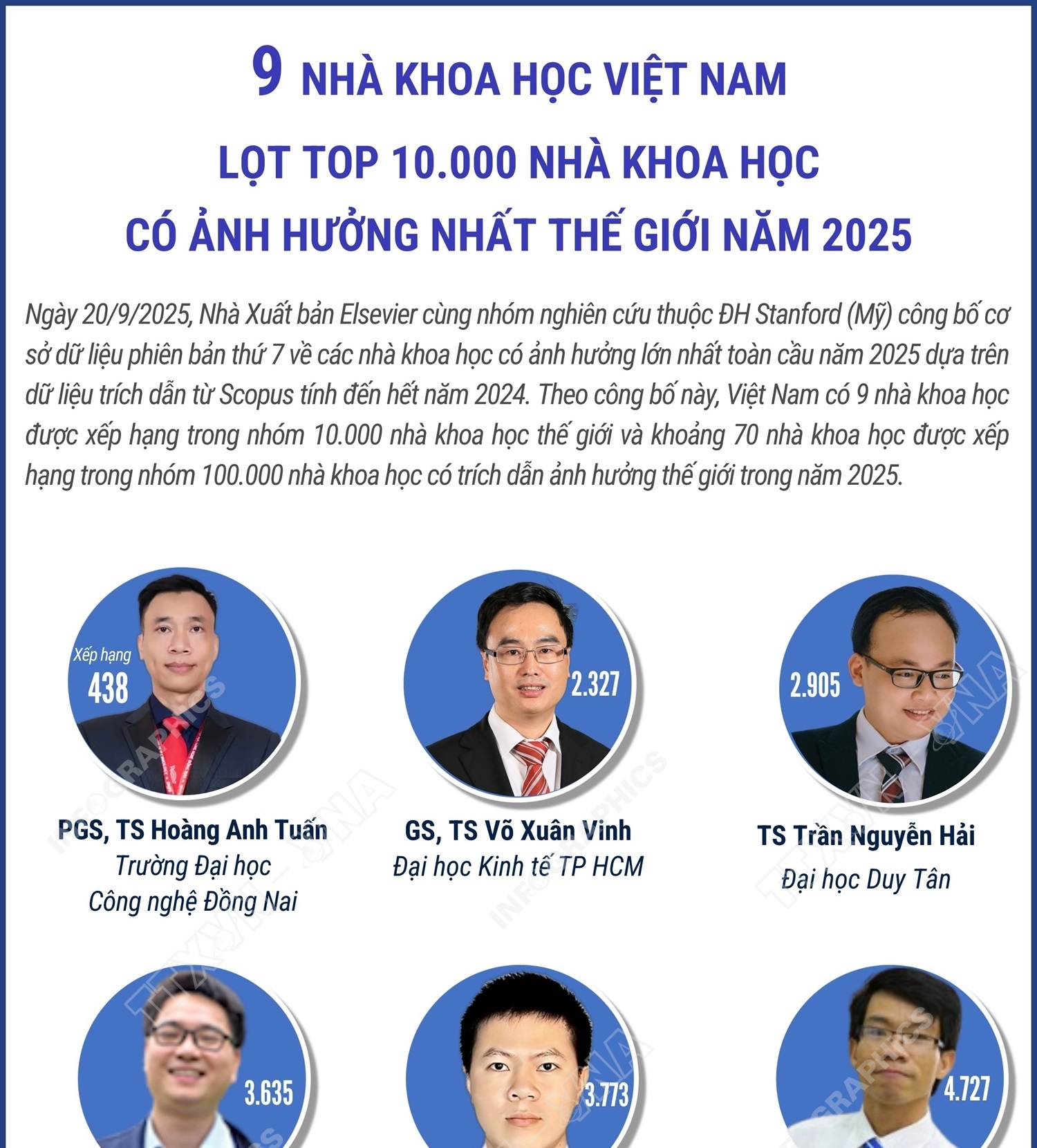 9 nhà khoa học Việt Nam lọt top 10.000 nhà khoa học có ảnh hưởng...