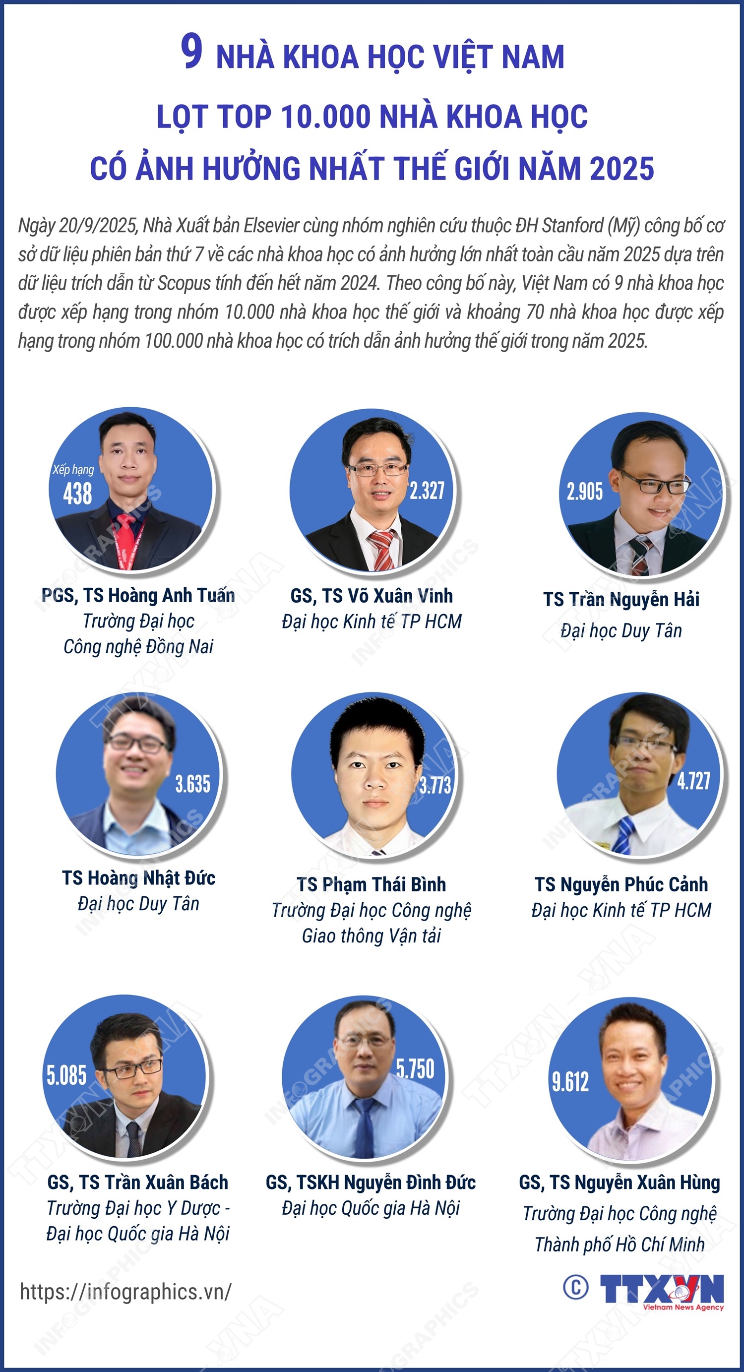 9 nhà khoa học Việt Nam lọt top 10.000 nhà khoa học có ảnh hưởng nhất thế giới năm 2025