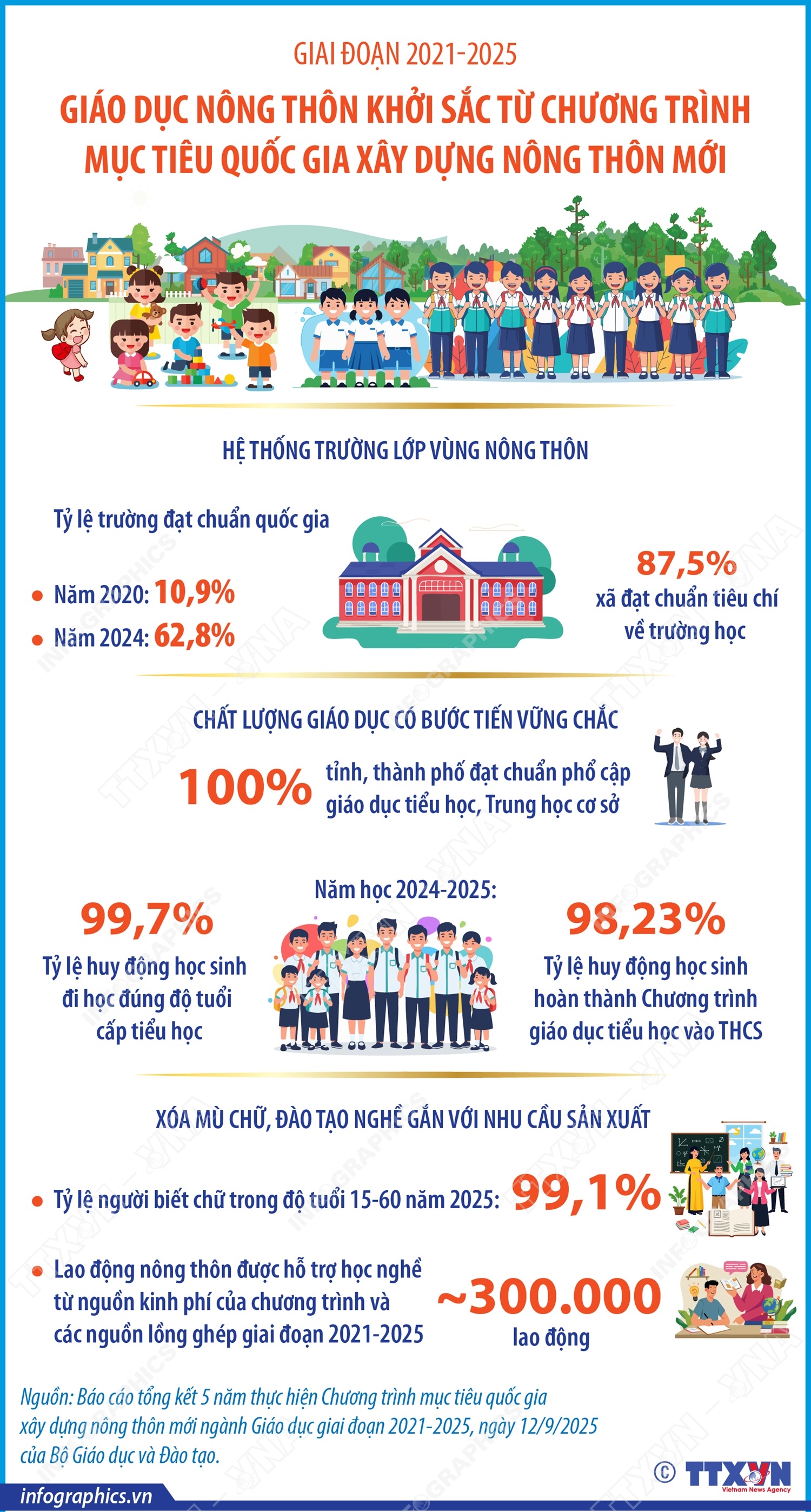 Giai đoạn 2021-2025: Giáo dục nông thôn khởi sắc từ Chương trình mục tiêu quốc gia xây dựng nông thôn mới