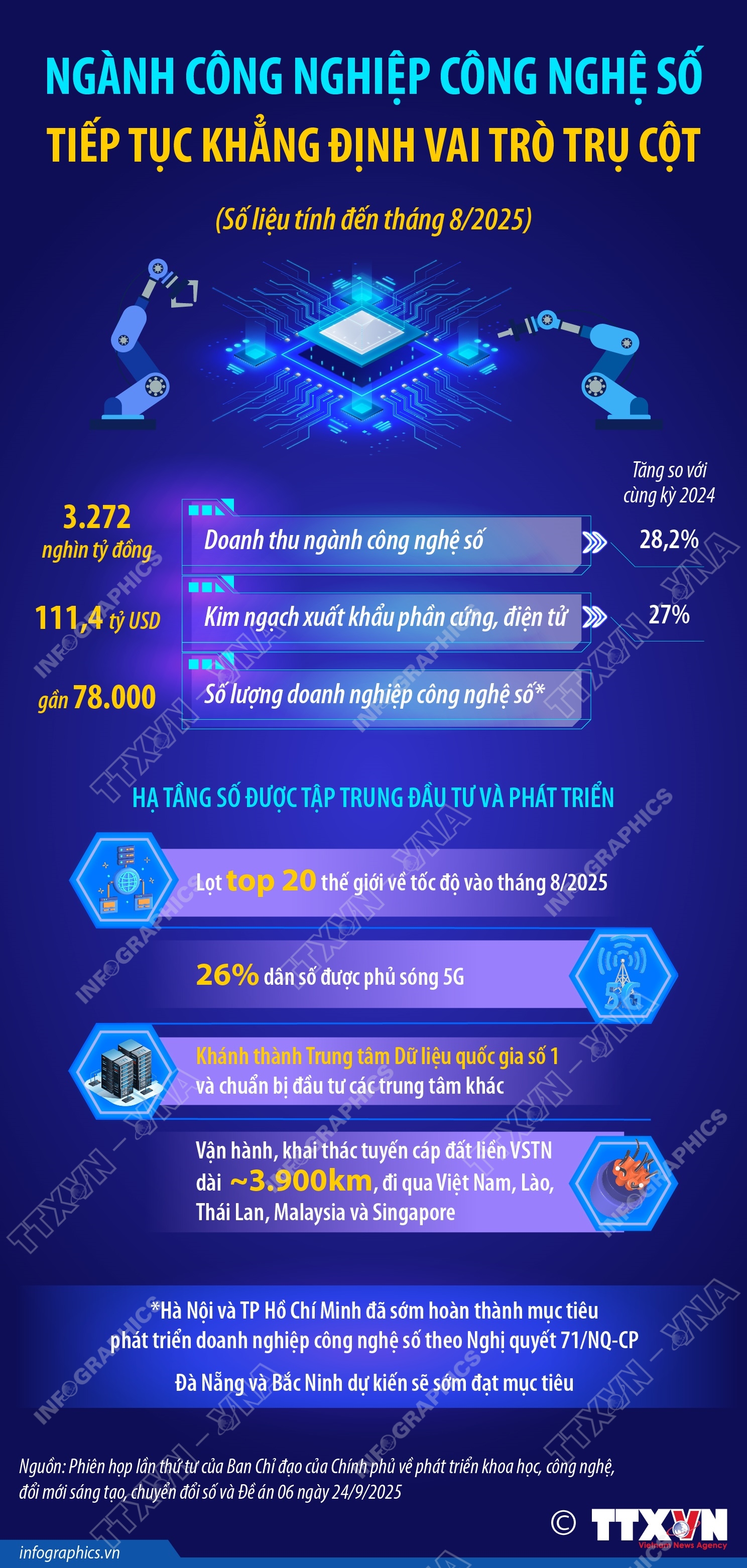 Ngành công nghiệp công nghệ số tiếp tục khẳng định vai trò trụ cột