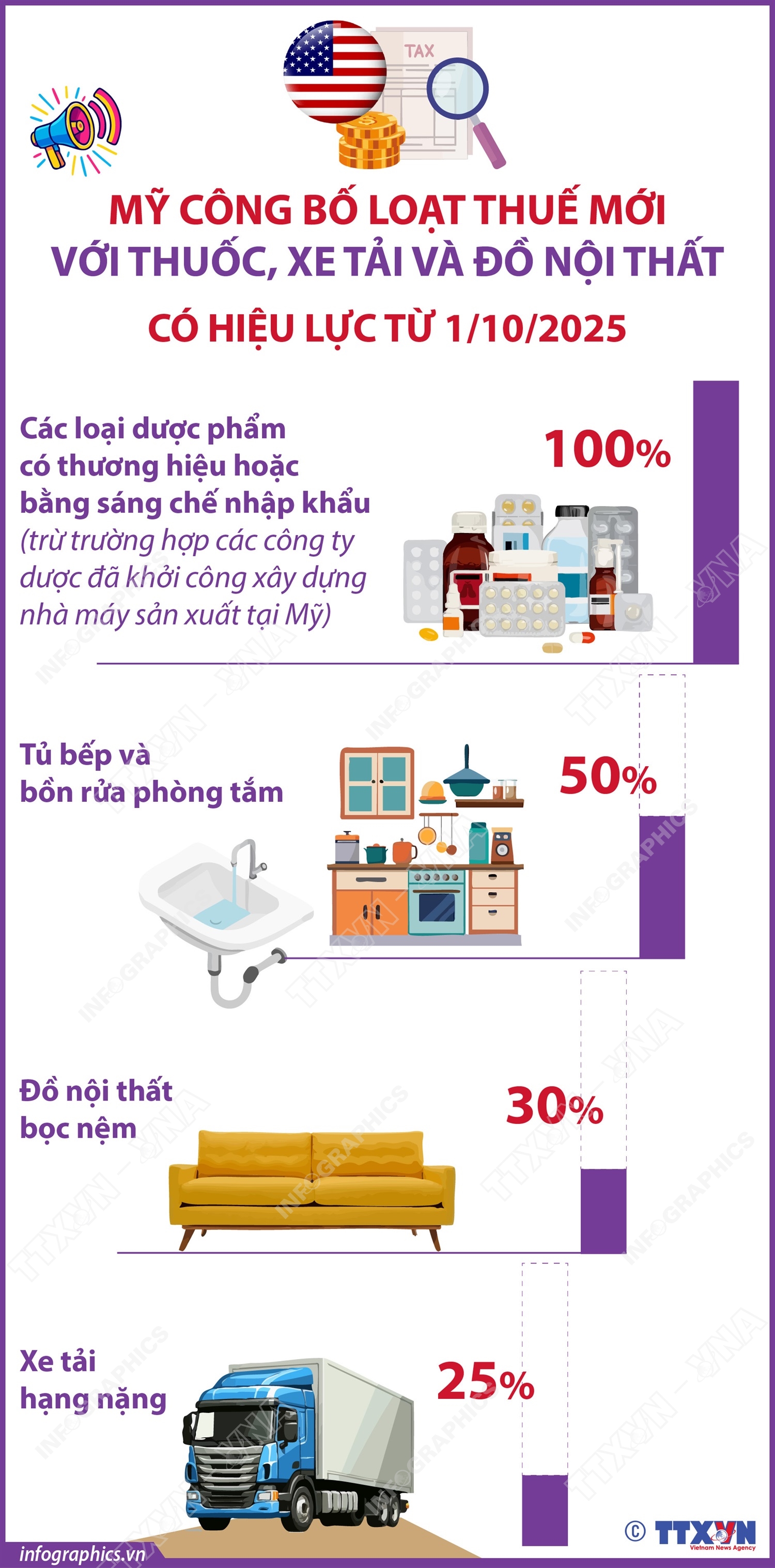 Mỹ công bố loạt thuế mới với thuốc, xe tải và đồ nội thất