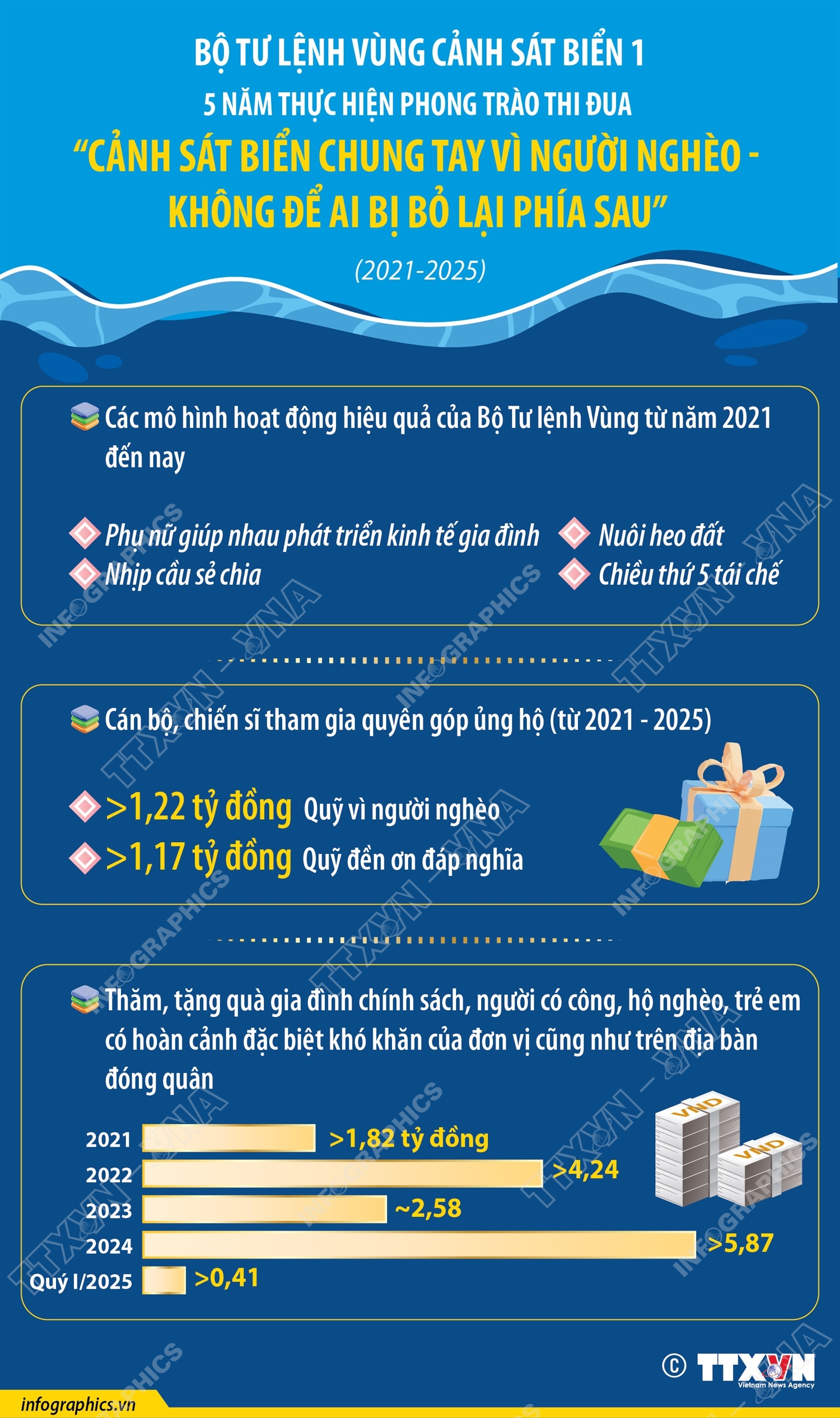 Bộ Tư lệnh Vùng Cảnh sát biển 1: 5 năm thực hiện phong trào thi đua “Cảnh sát biển chung tay vì người nghèo - Không để ai bị bỏ lại phía sau”