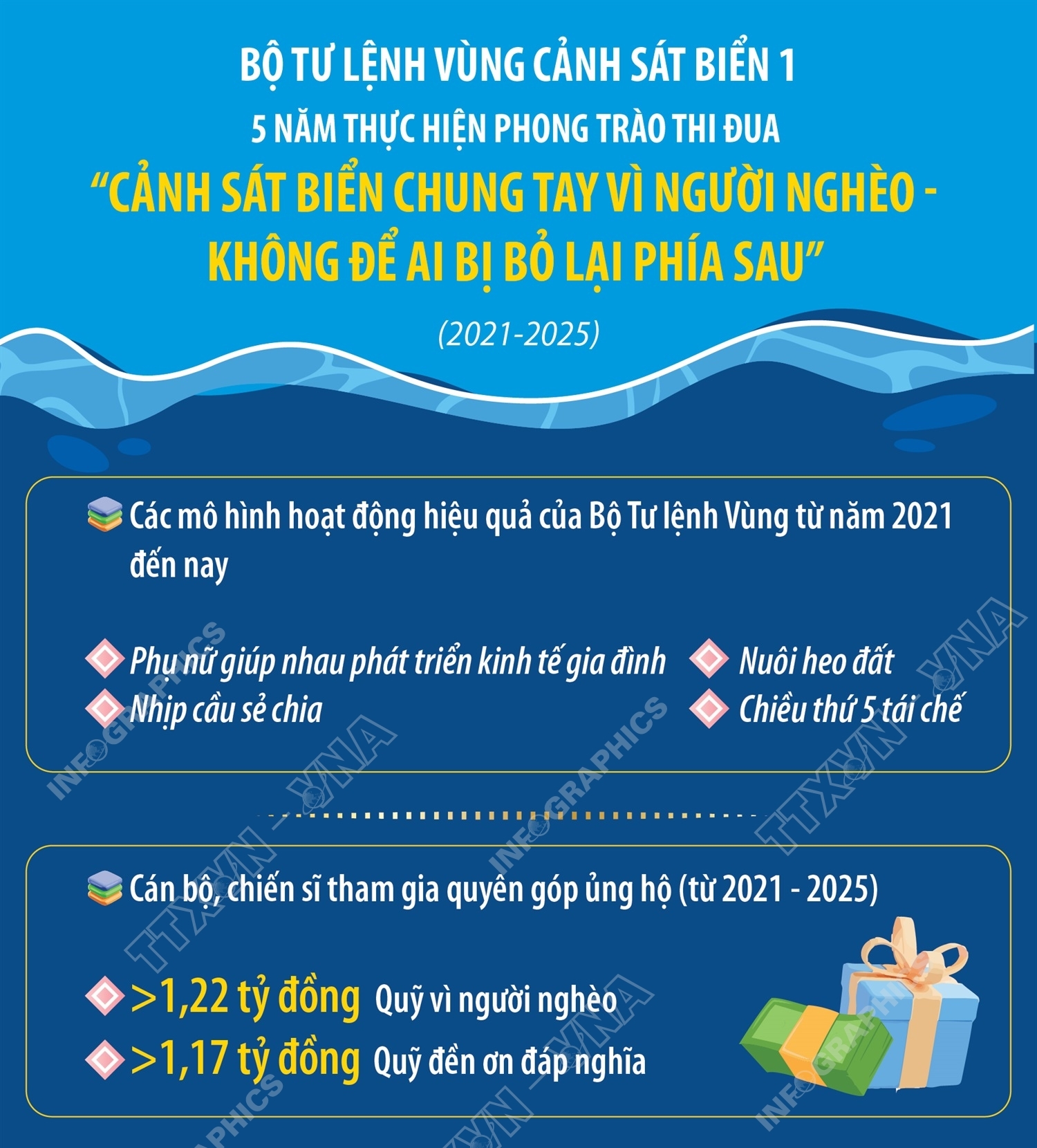 Bộ Tư lệnh Vùng Cảnh sát biển 1: 5 năm thực hiện phong trào thi đua “Cảnh sát biển chung tay vì người nghèo - Không để ai bị bỏ lại phía sau”