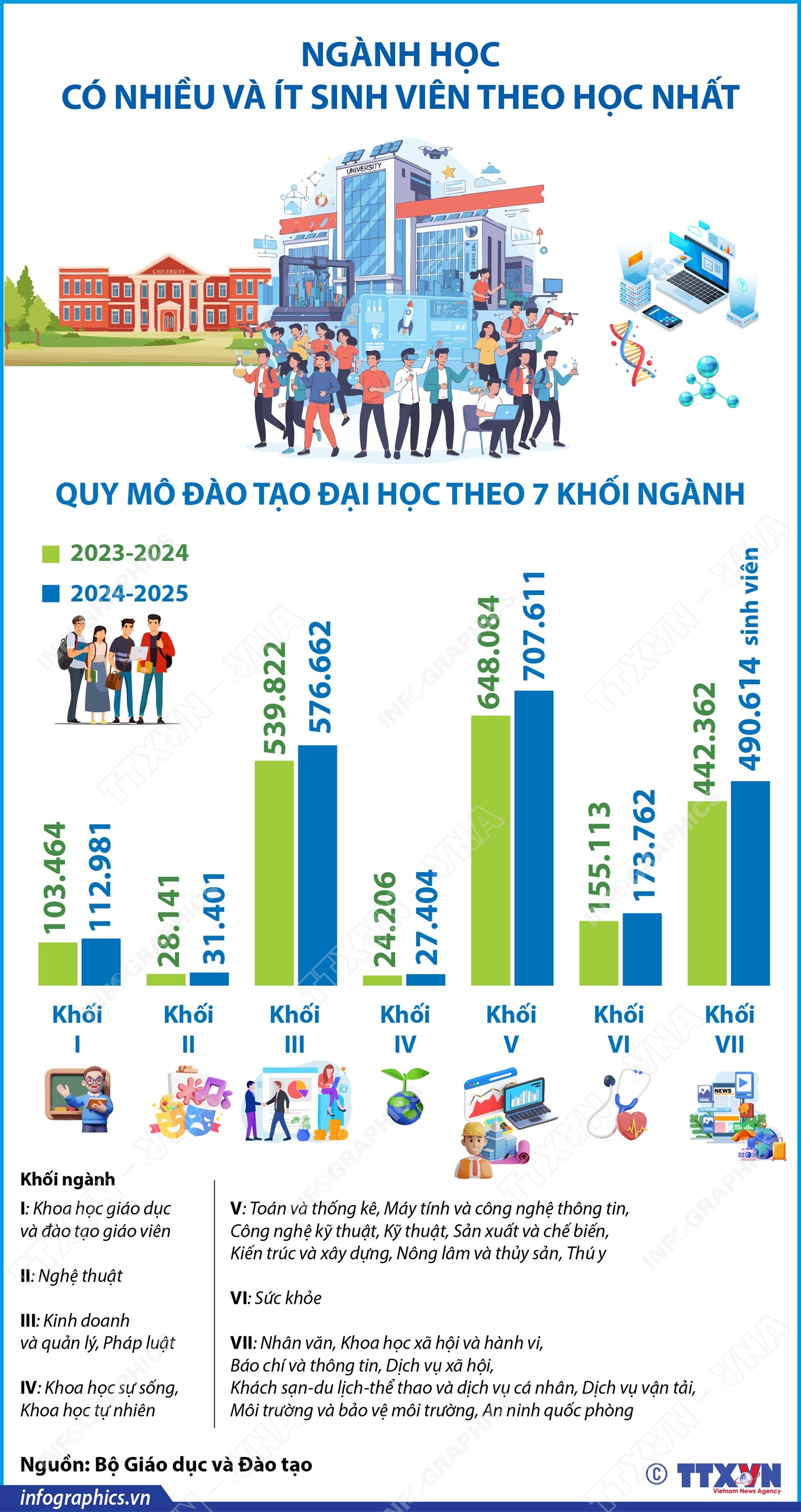 Ngành học có nhiều và ít sinh viên theo học nhất