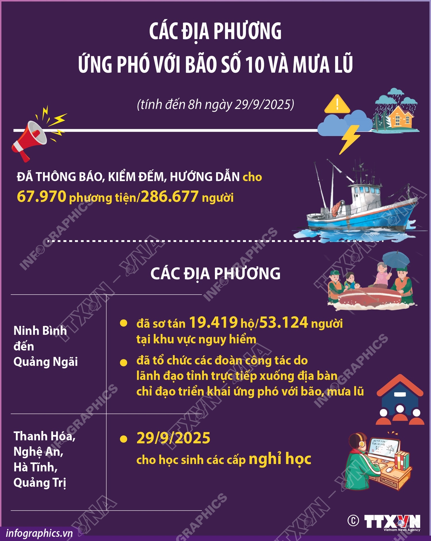Các địa phương ứng phó với bão số 10 và mưa lũ (tính đến 8h ngày 29/9/2025)