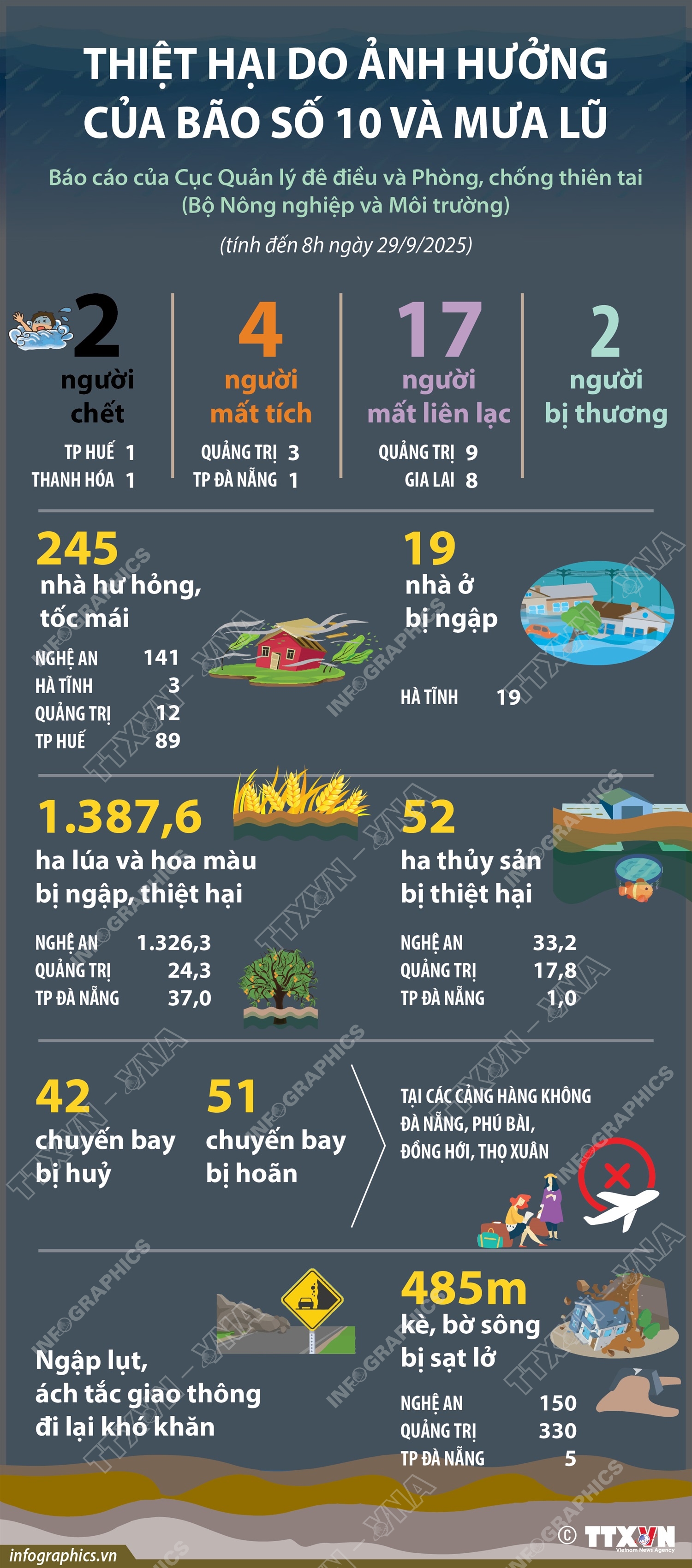 Thiệt hại do ảnh hưởng của bão số 10 và mưa lũ (tính đến 8h ngày 29/9/2025)