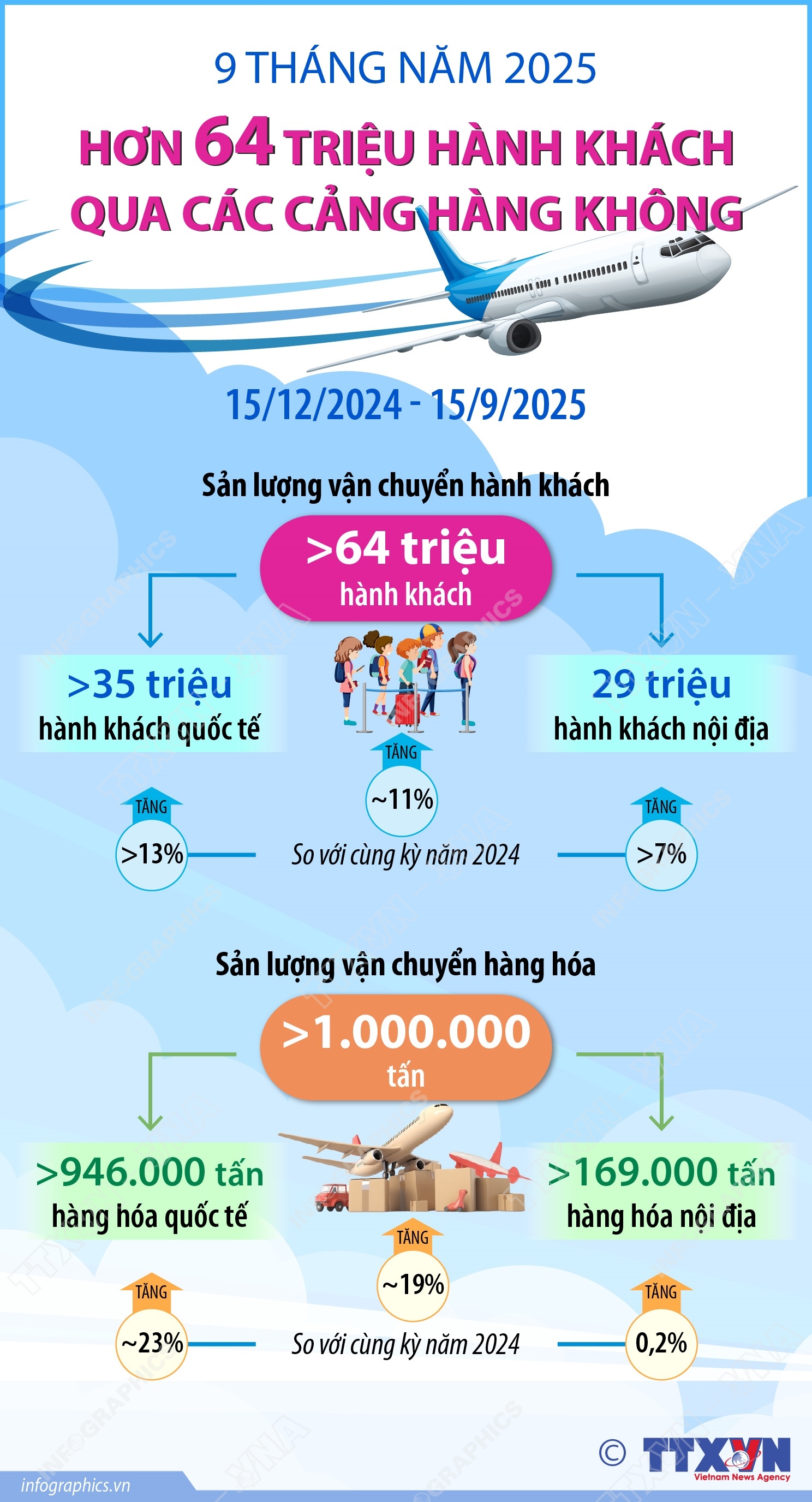 9 tháng năm 2025: Hơn 64 triệu hành khách qua các cảng hàng không