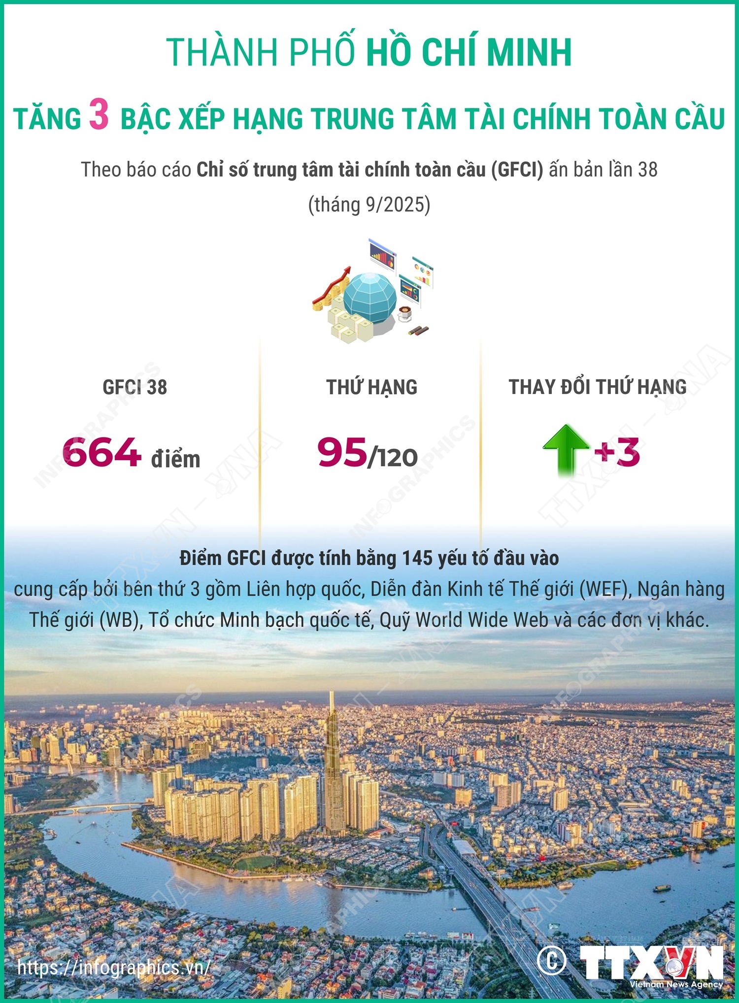 Thành phố Hồ Chí Minh tăng 3 bậc xếp hạng trung tâm tài chính toàn cầu