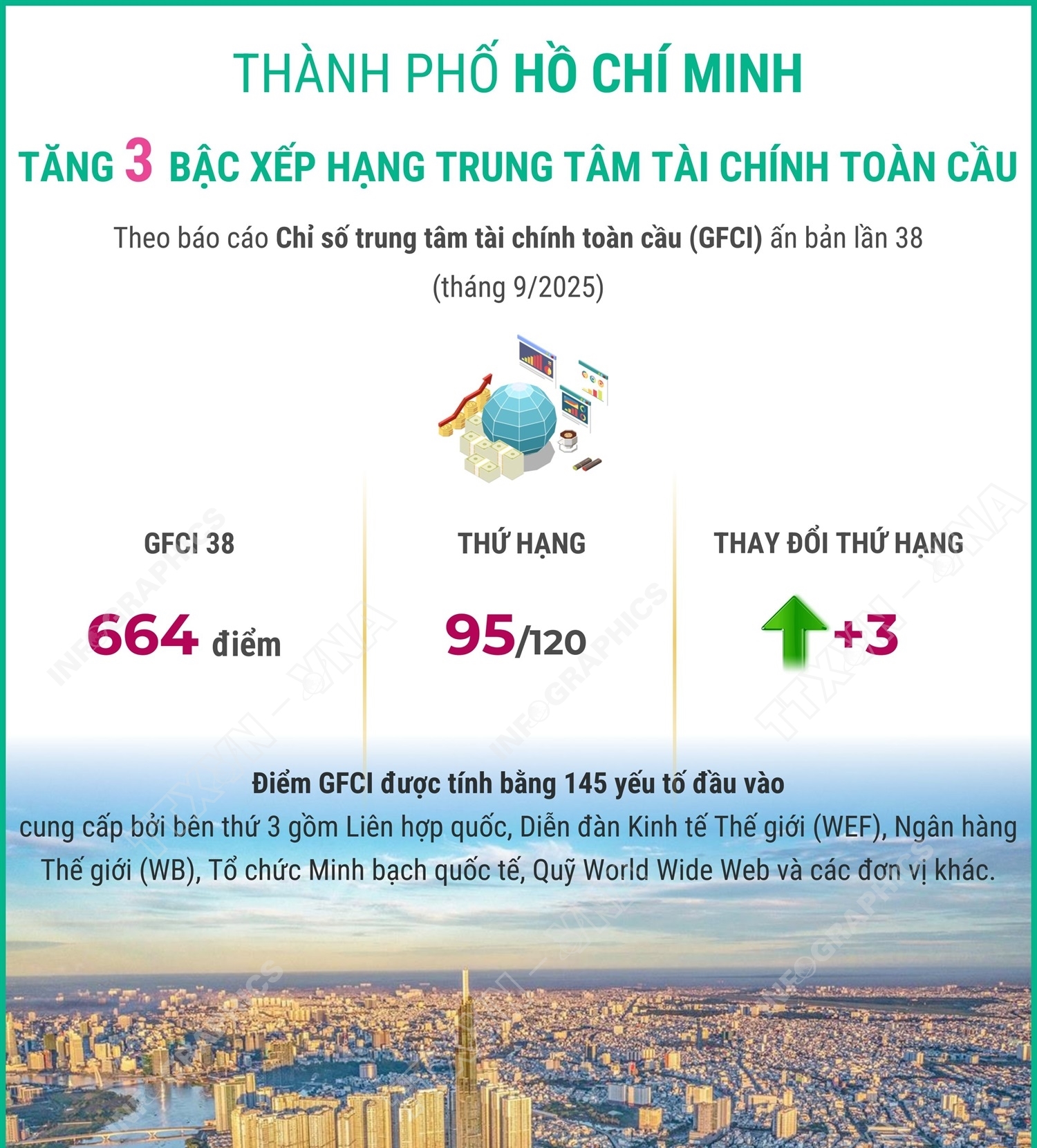 Thành phố Hồ Chí Minh tăng 3 bậc xếp hạng trung tâm tài chính toàn...