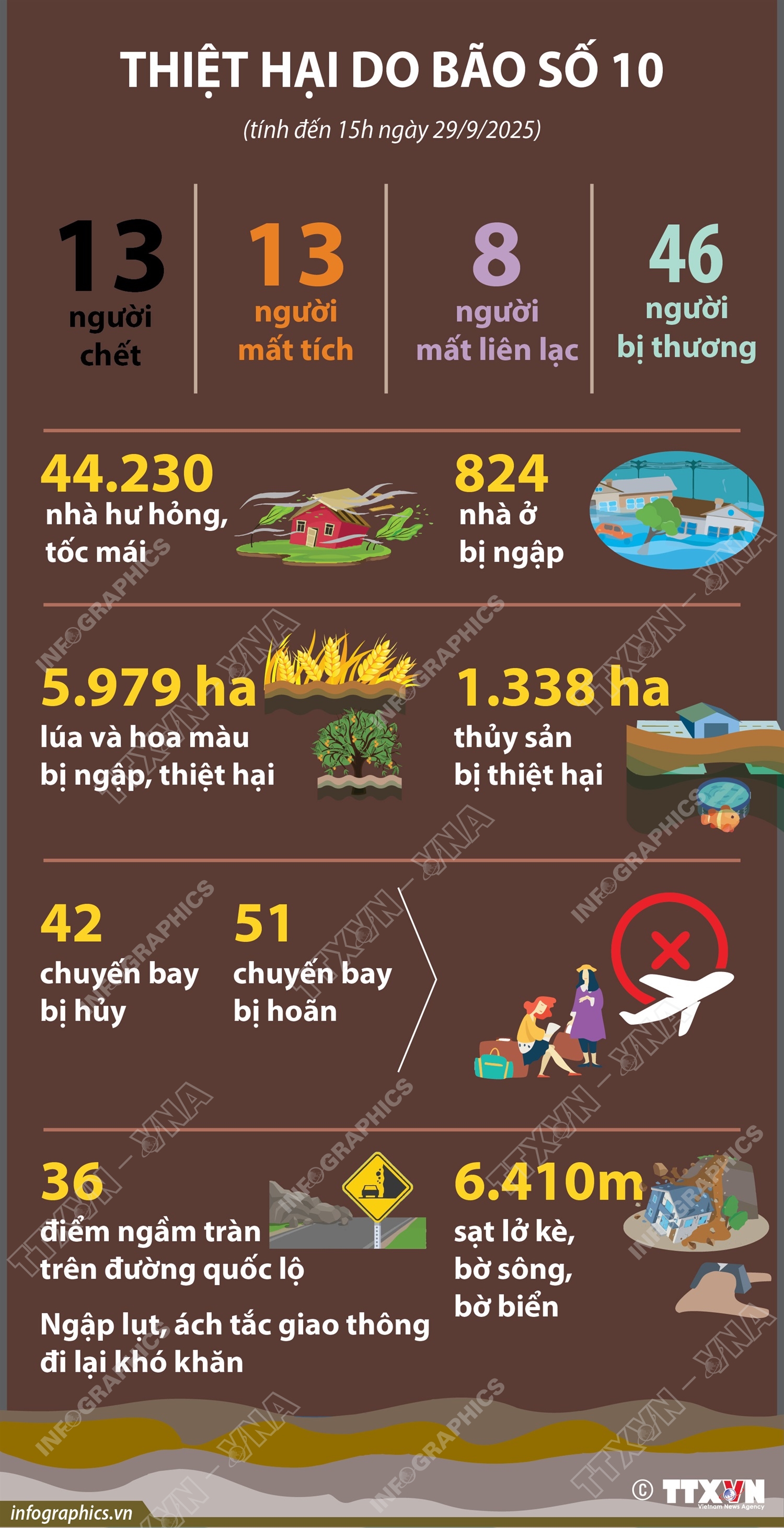 Thiệt hại do bão số 10 (tính đến 15h ngày 29/9/2025)