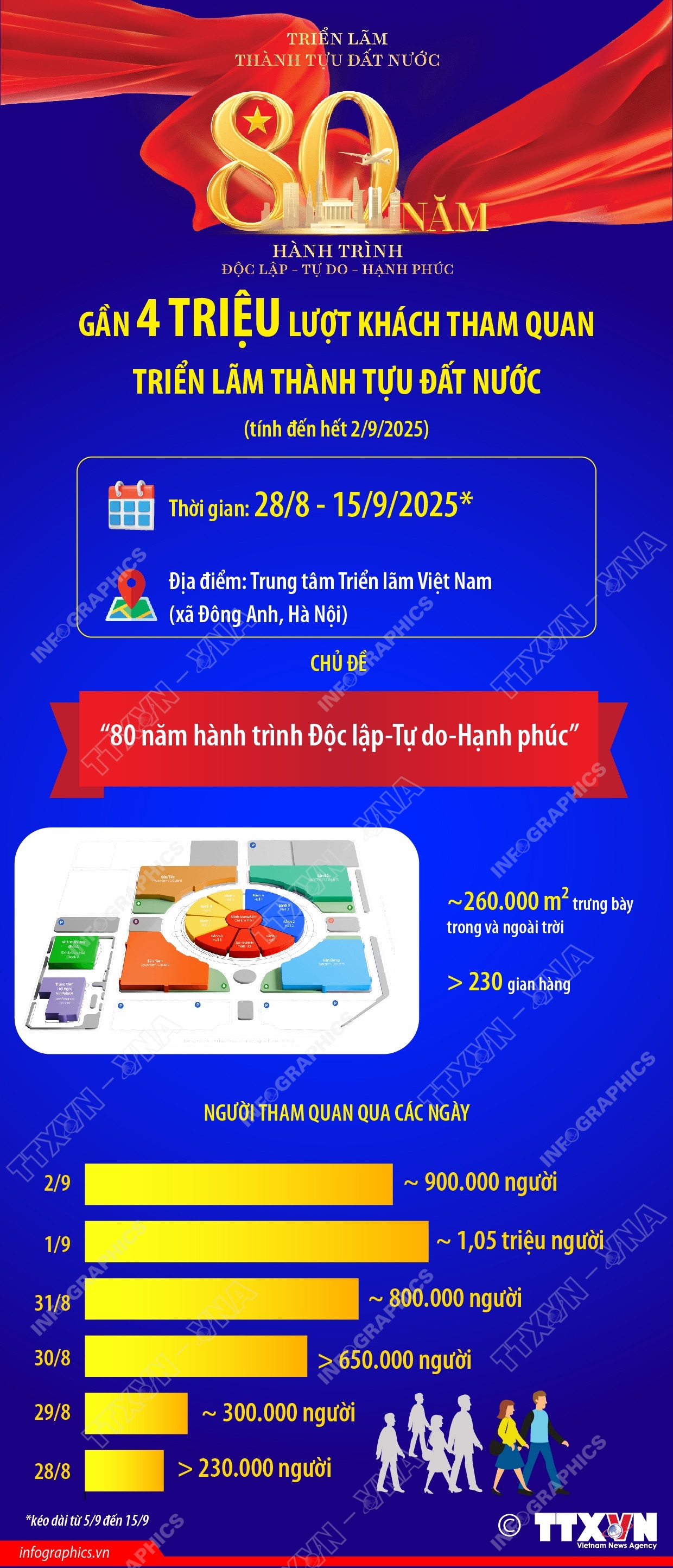 Gần 4 triệu lượt khách tham quan triển lãm thành tựu đất nước