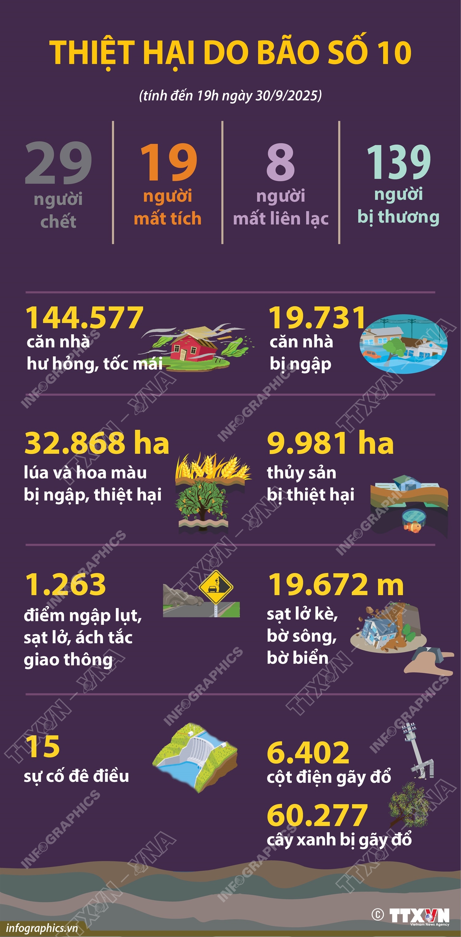 Thiệt hại do bão số 10 (tính đến 19h ngày 30/9/2025)